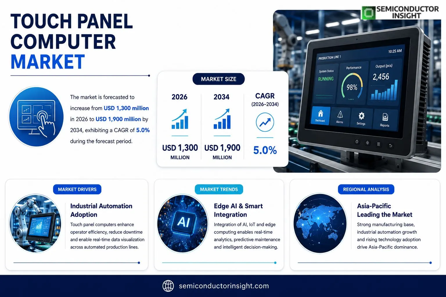 Touch Panel Computer Market