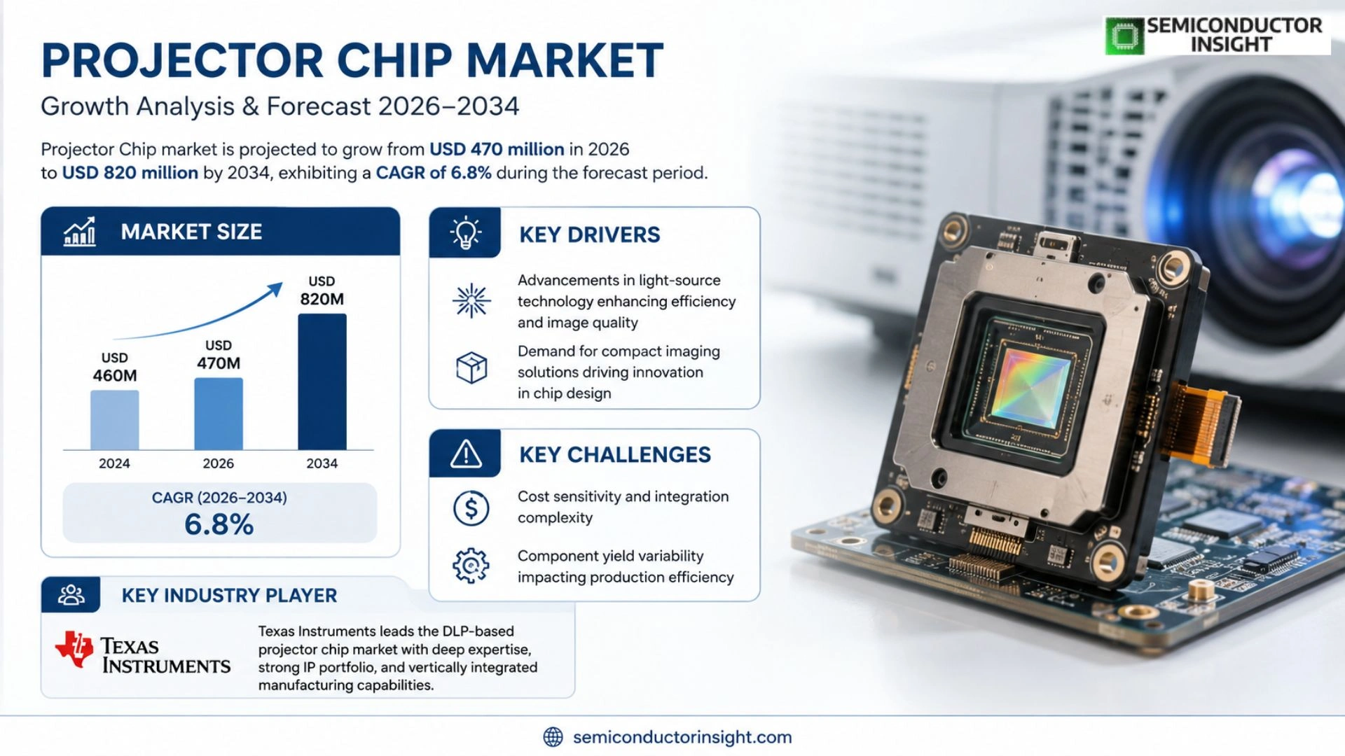 Projector Chip Market Trends 