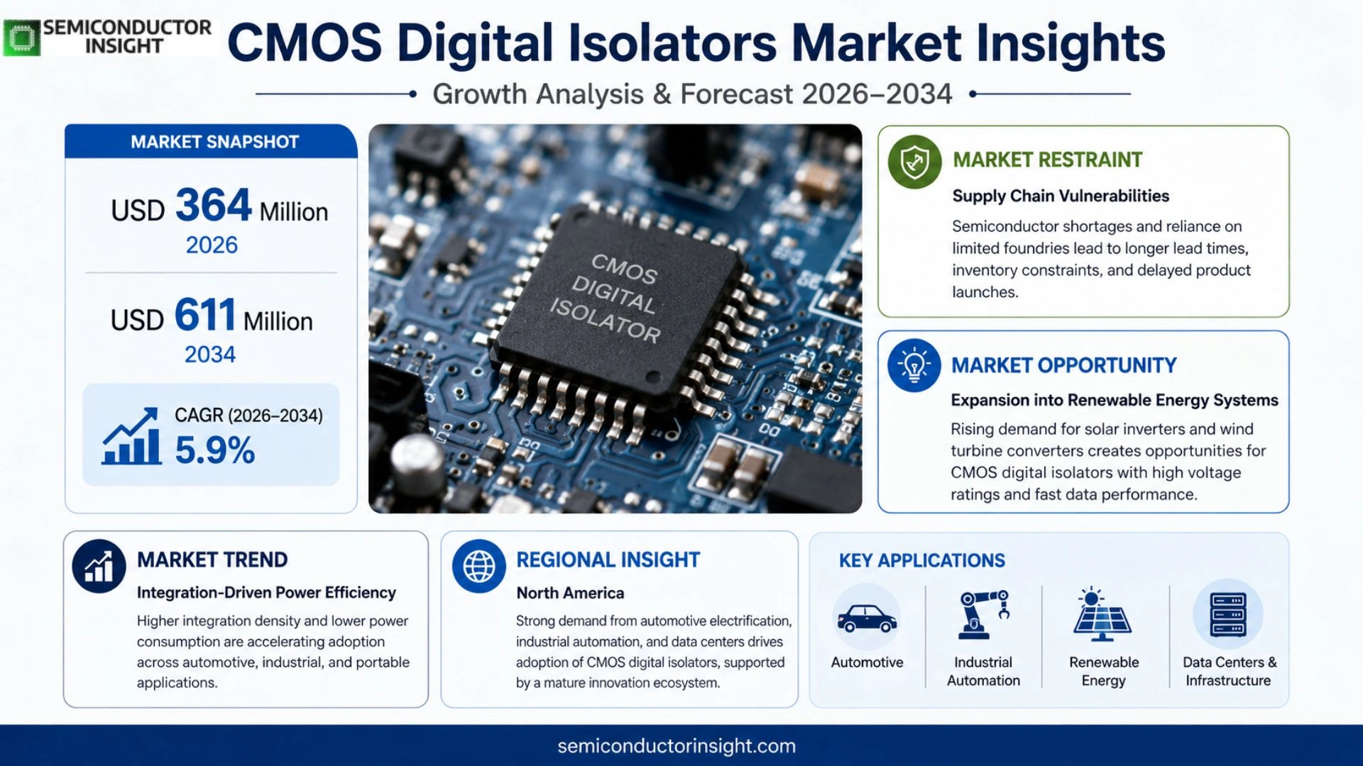 CMOS Digital Isolators Market Prizing
