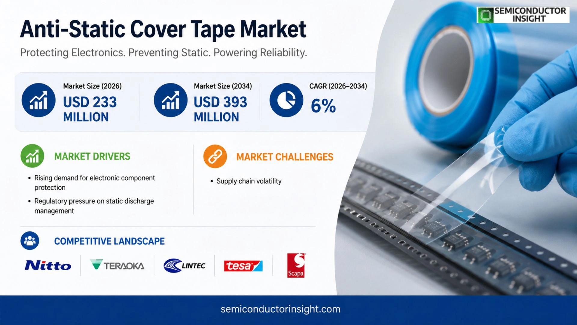 Anti-Static Cover Tape Market Size & Forecast