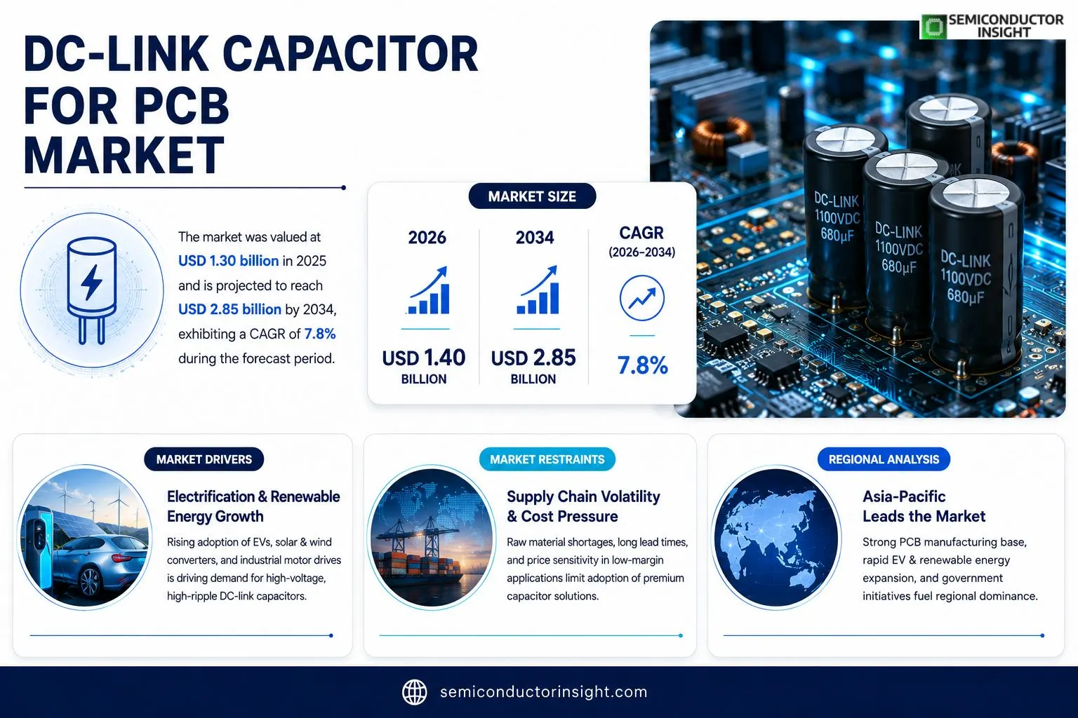 DC-Link Capacitor for PCB Market 