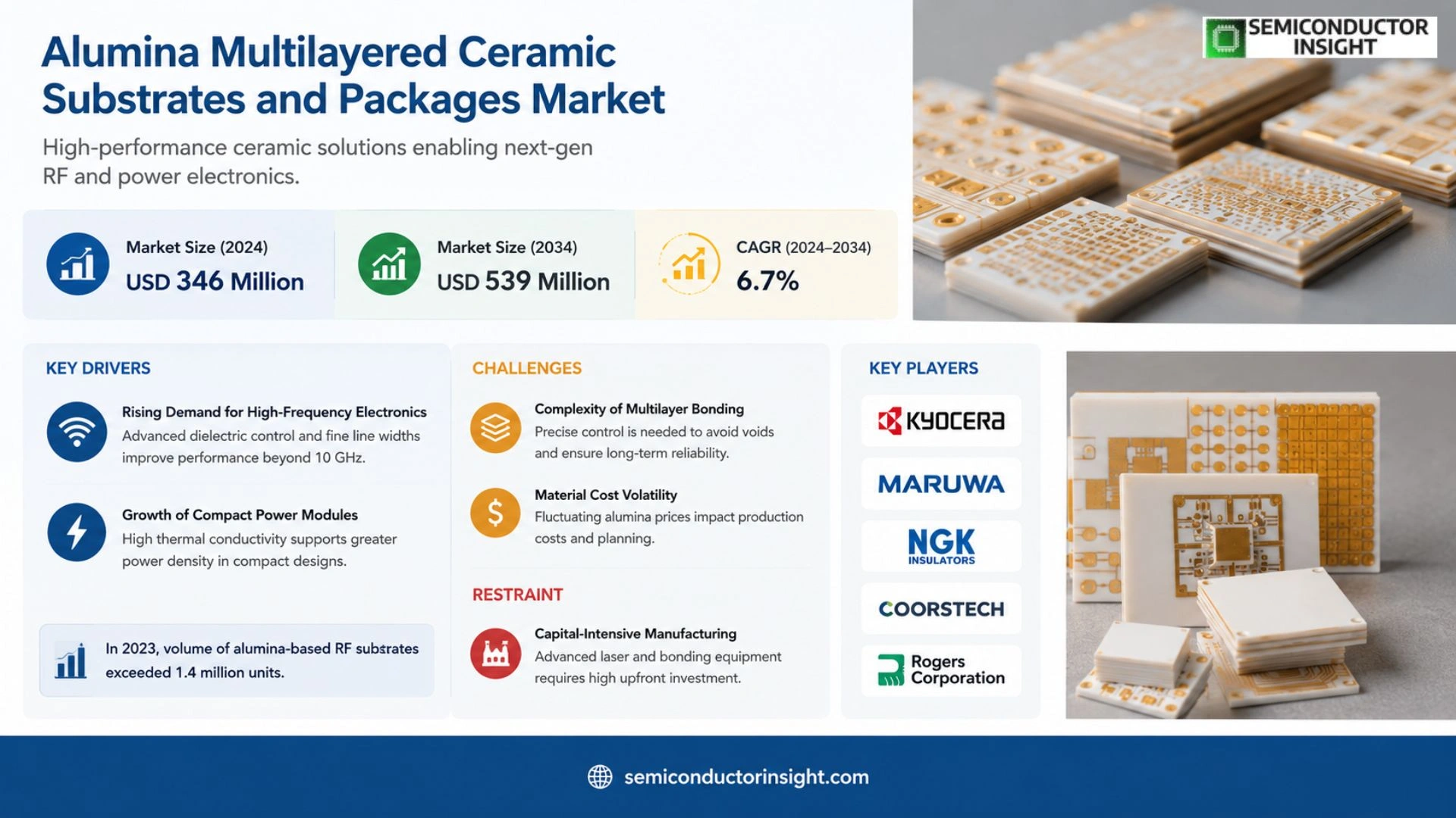 Alumina Multilayered Ceramic Substrates and Packages Market Size