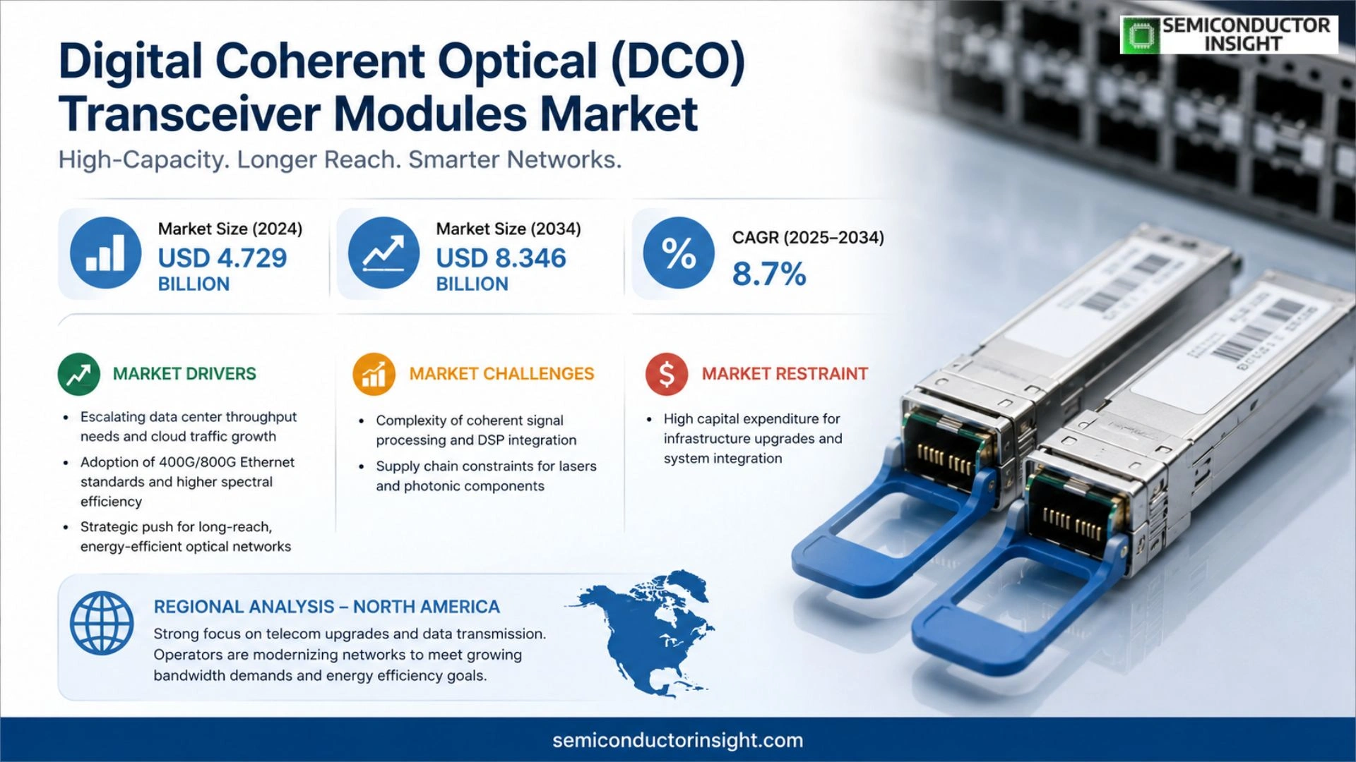 Digital Coherent Optical (DCO) Transceiver Modules Market Prizing