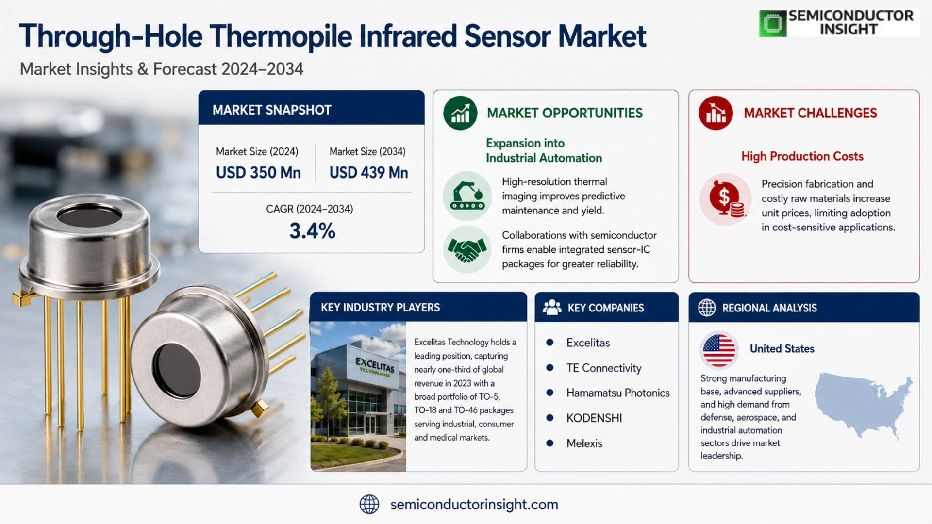 Through-Hole Thermopile Infrared Sensor Market Growth