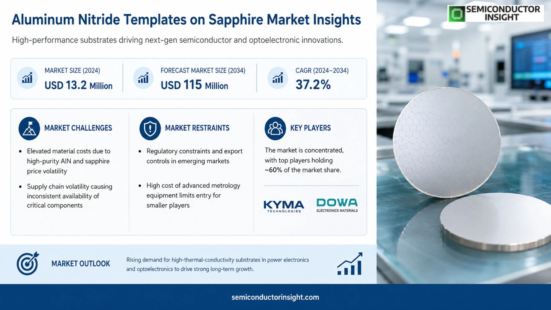 Aluminum Nitride Templates on Sapphire Market Trends