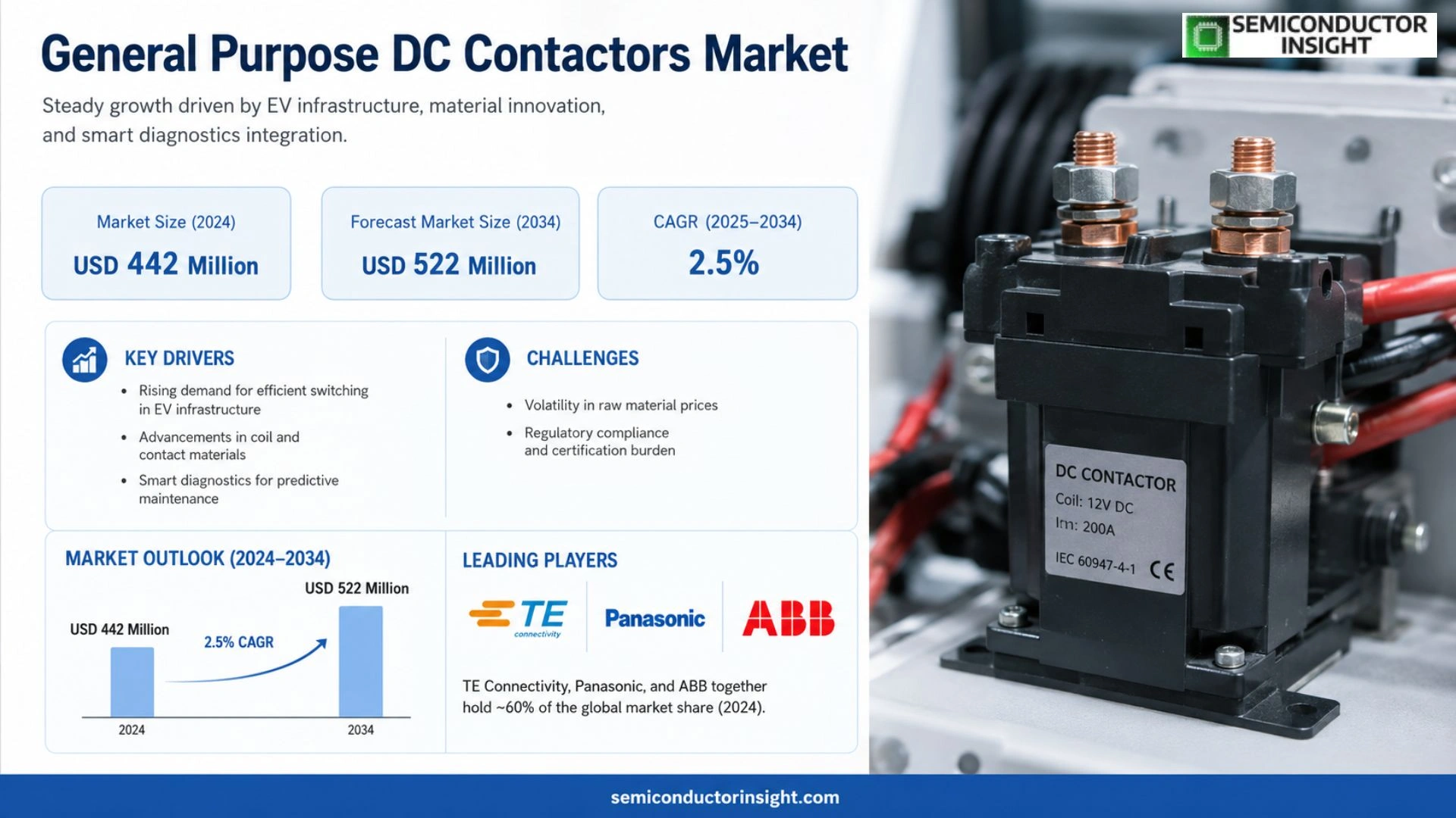 General Purpose DC Contactors Market Size