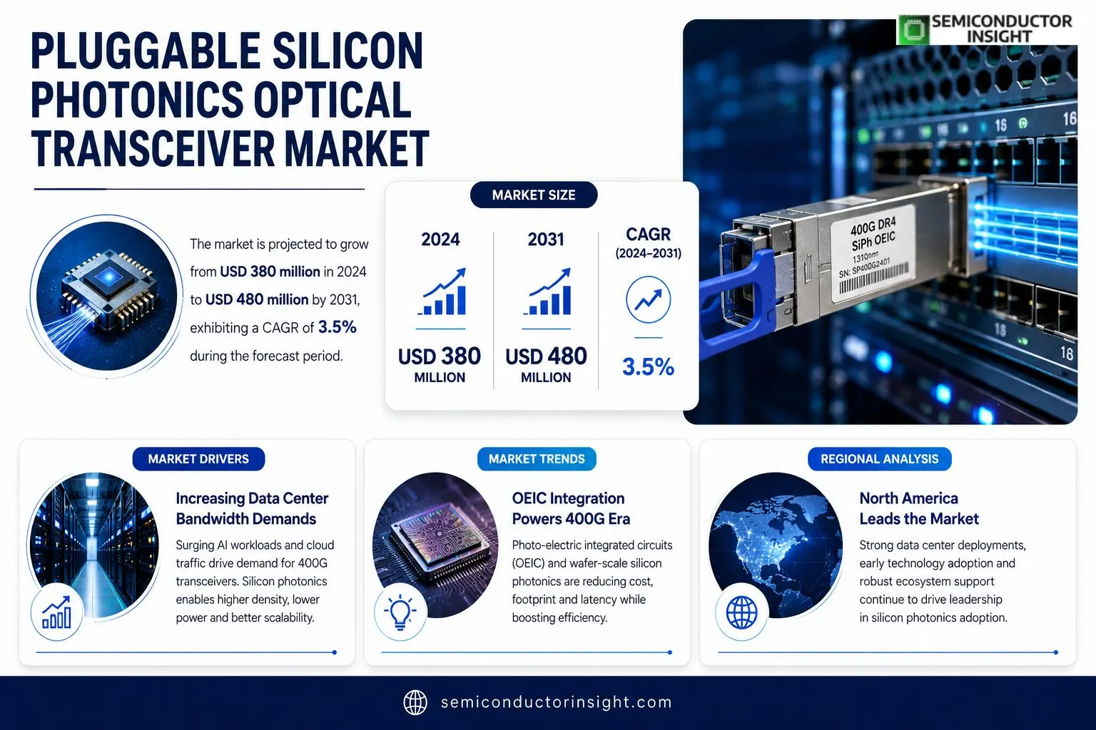Pluggable Silicon Photonics Optical Transceiver Market was valued at USD 380 million in 2024 and is projected to reach USD 480 million by 2034, at a CAGR of 3.5% during the forecast period.