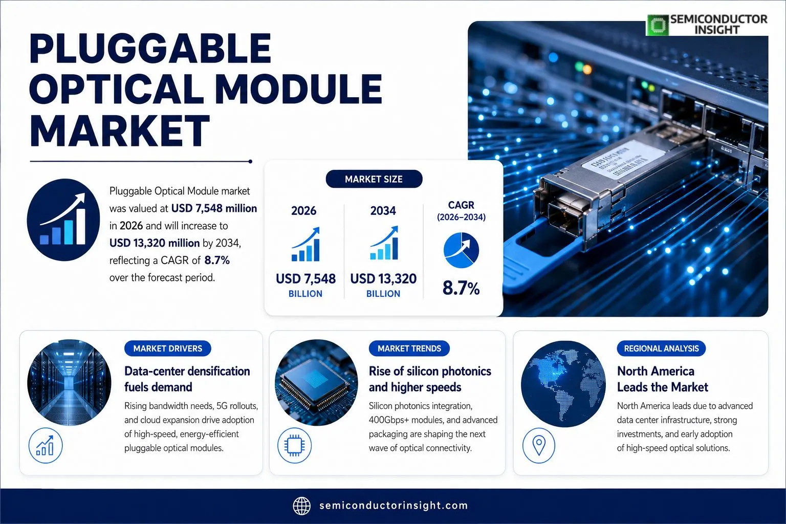 Pluggable Optical Module market