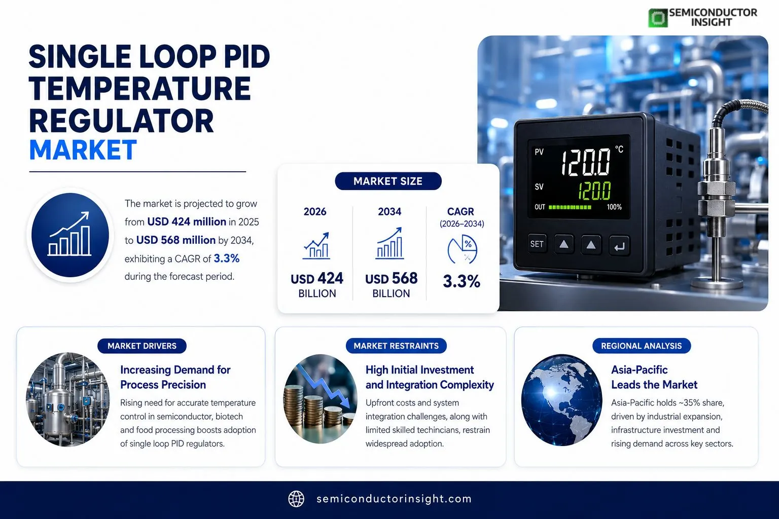 Single Loop PID Temperature Regulator Market