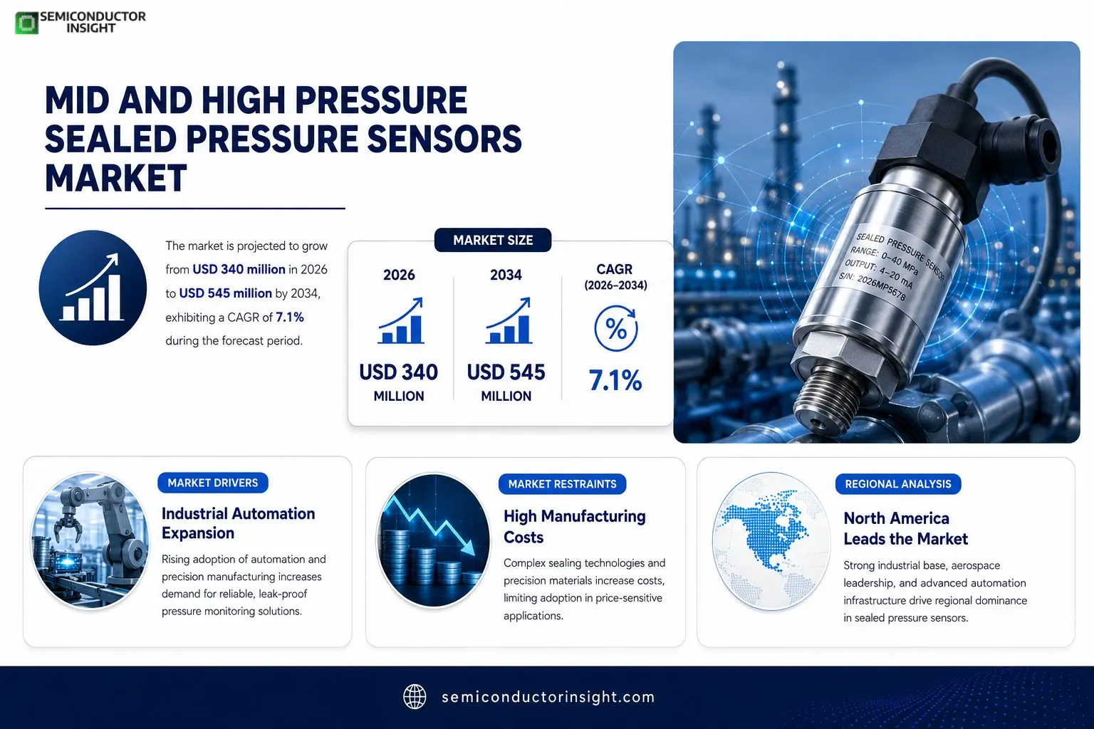 Mid and High Pressure Sealed Pressure Sensors Market