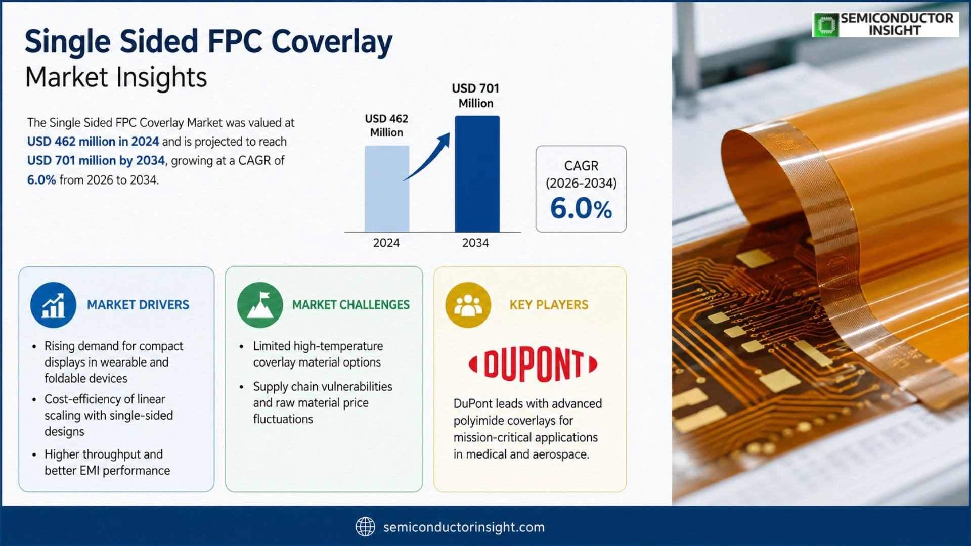 Single Sided FPC Coverlay Market Size& Share