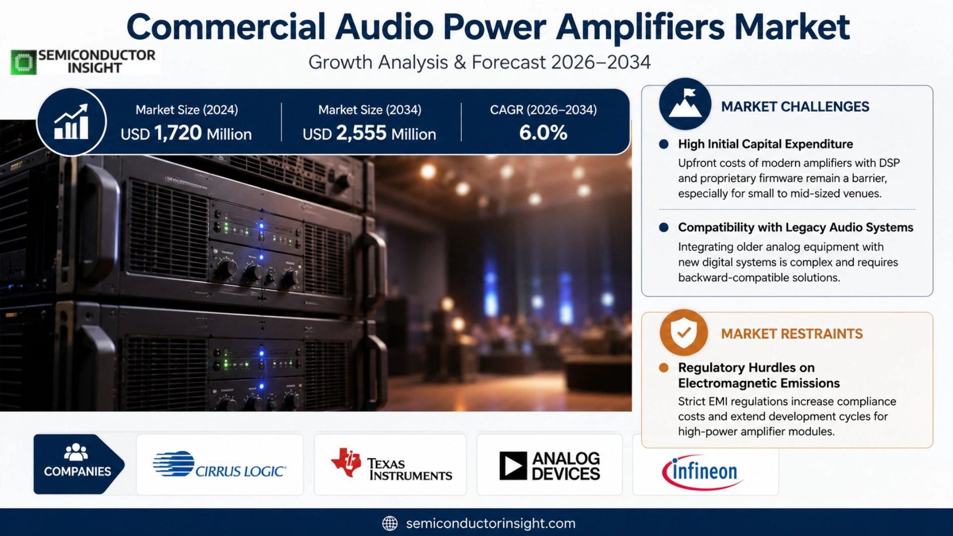 Commercial Audio Power Amplifiers Market Size & Forecast