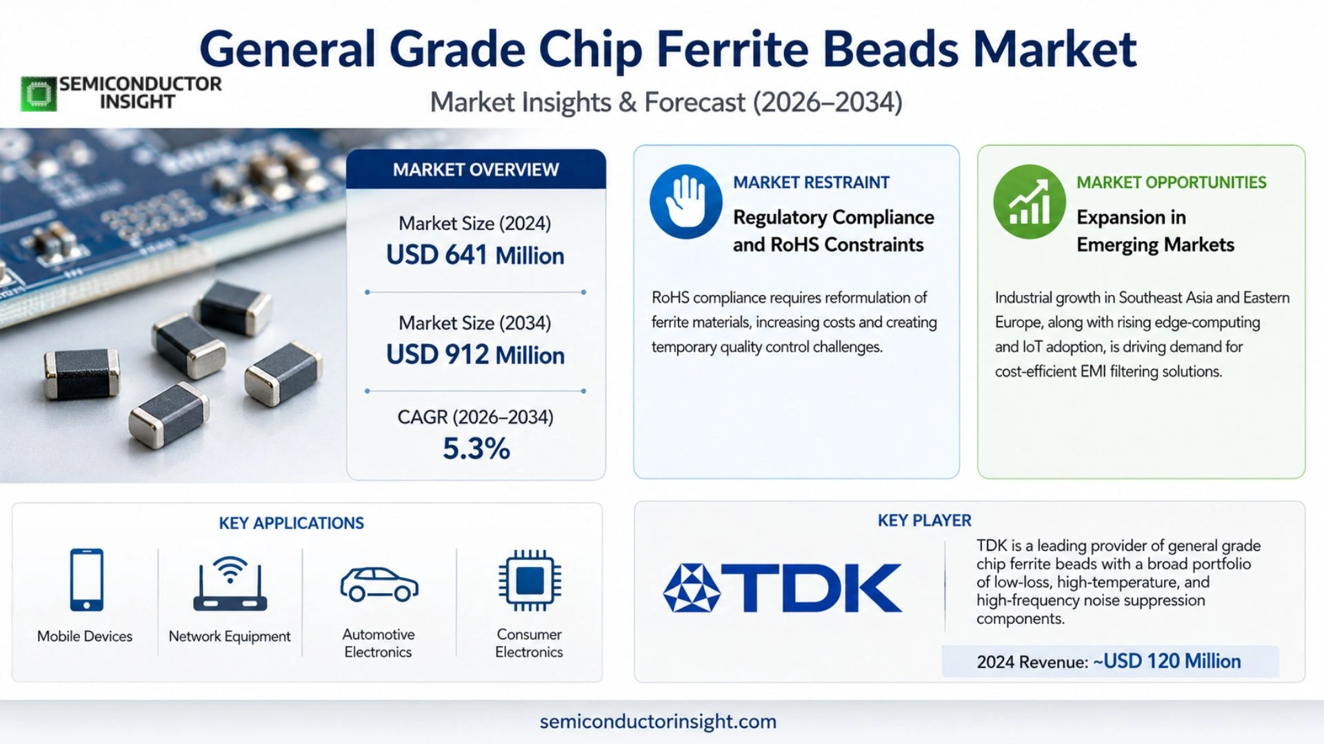 General Grade Chip Ferrite Beads Market Analysis