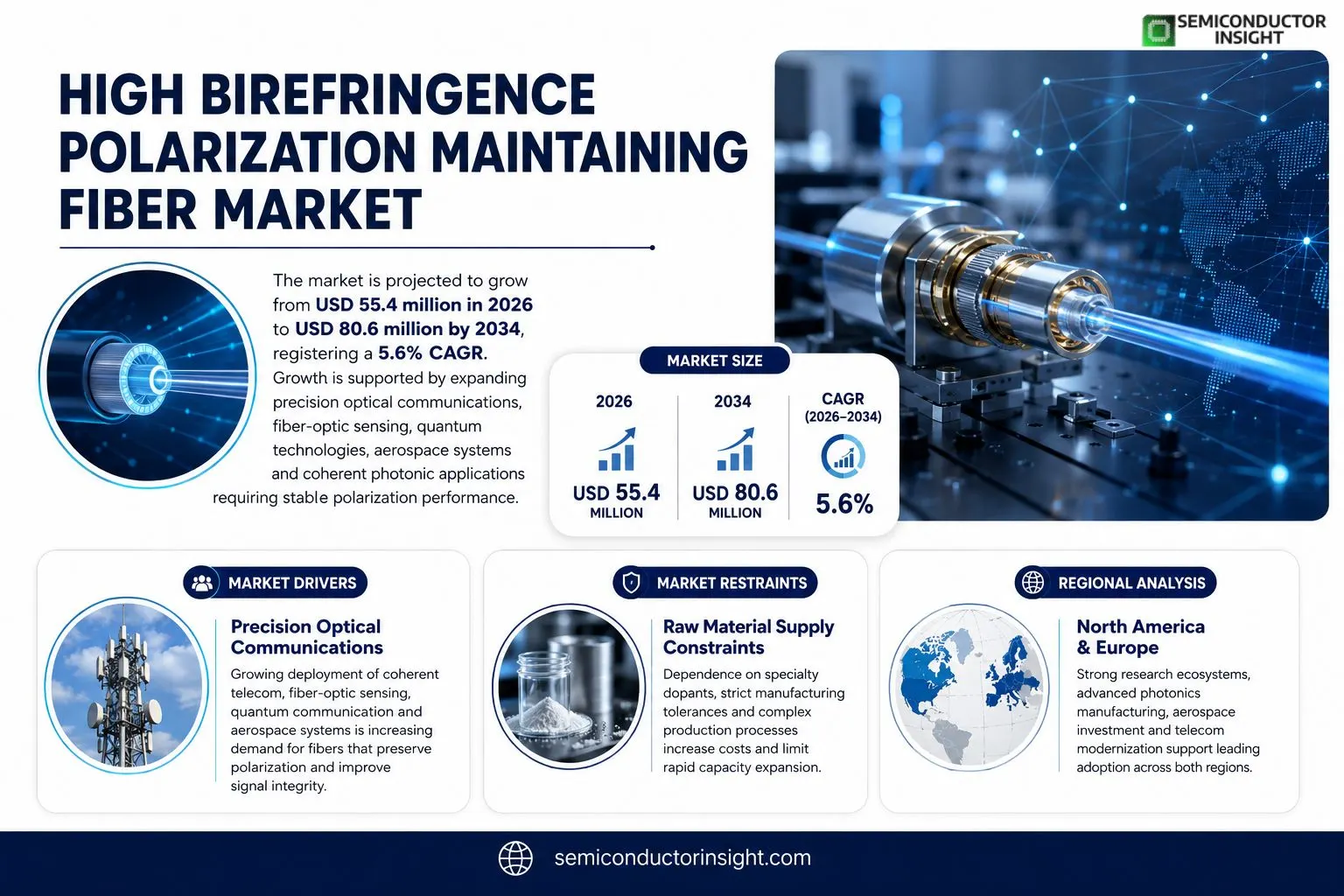 High Birefringence Polarization Maintaining Fiber Market