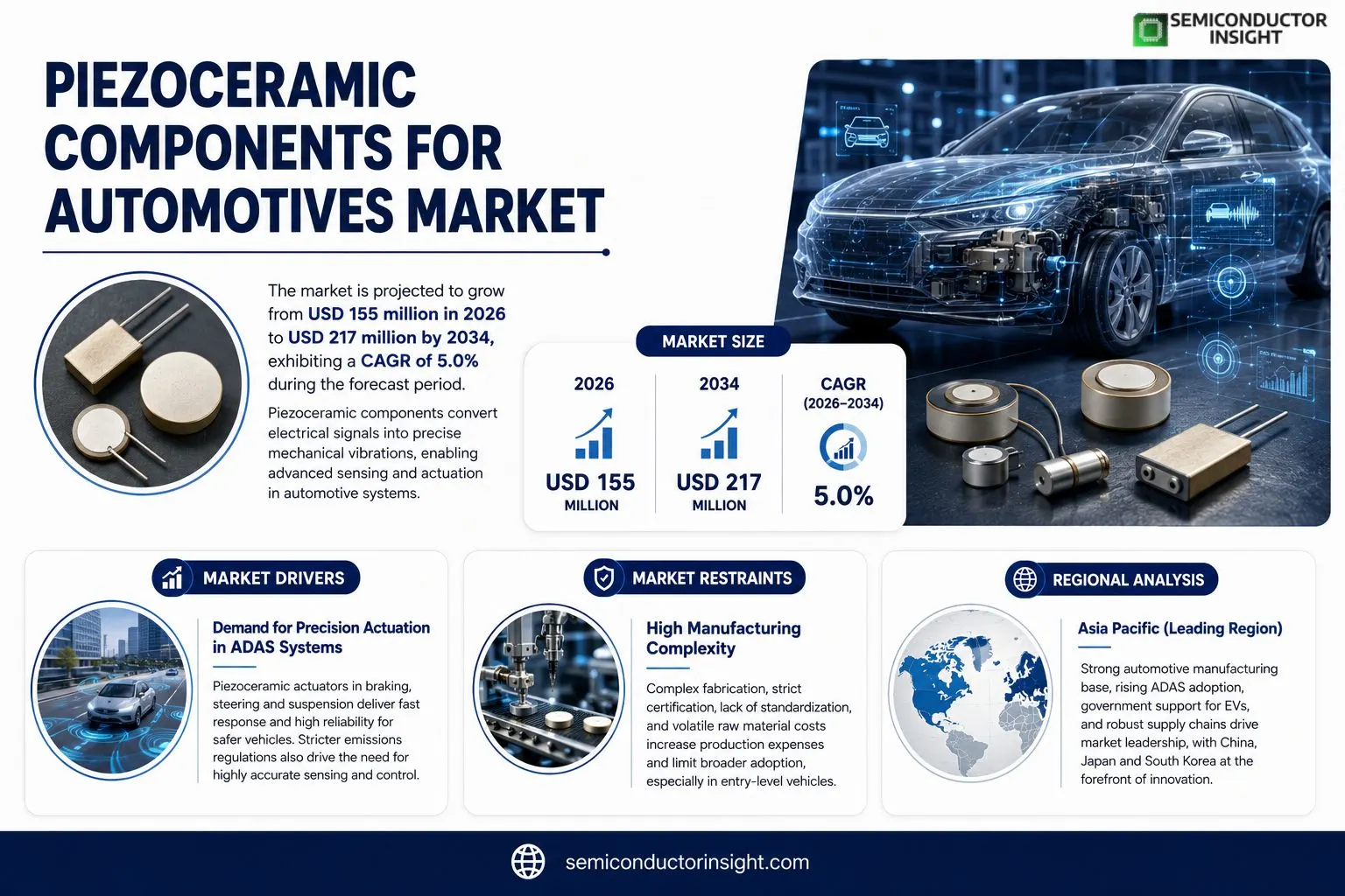 Piezoceramic Components for Automotives Market