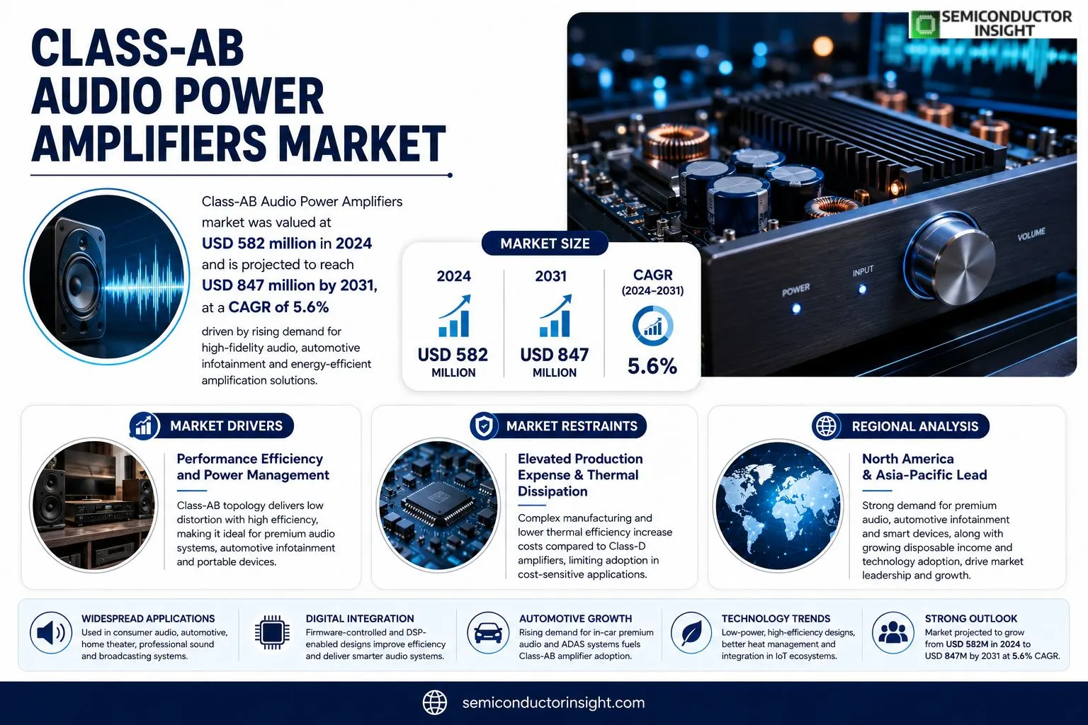 Class-AB Audio Power Amplifiers Market 