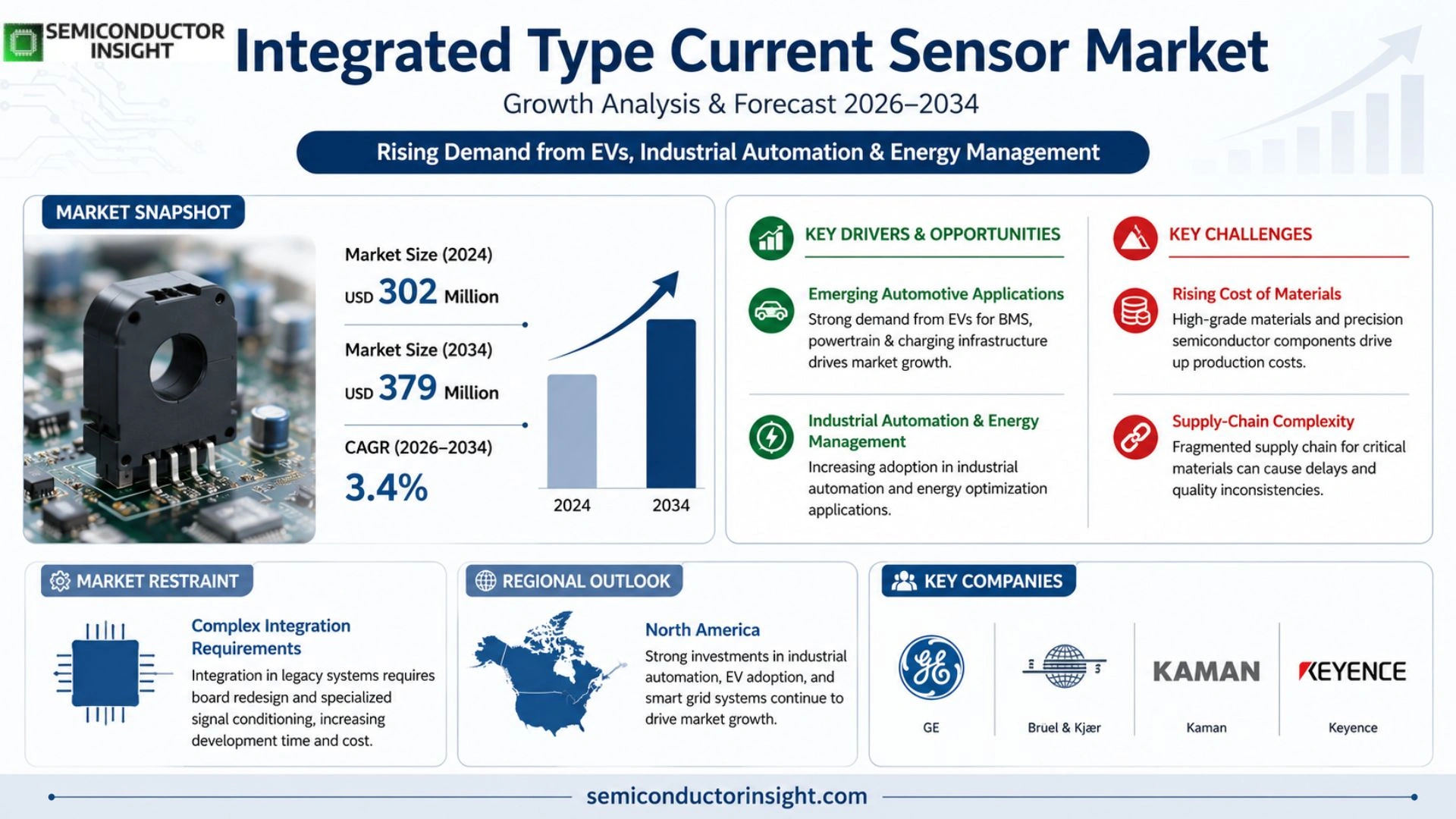Integrated Type Current Sensor Market Share 2026