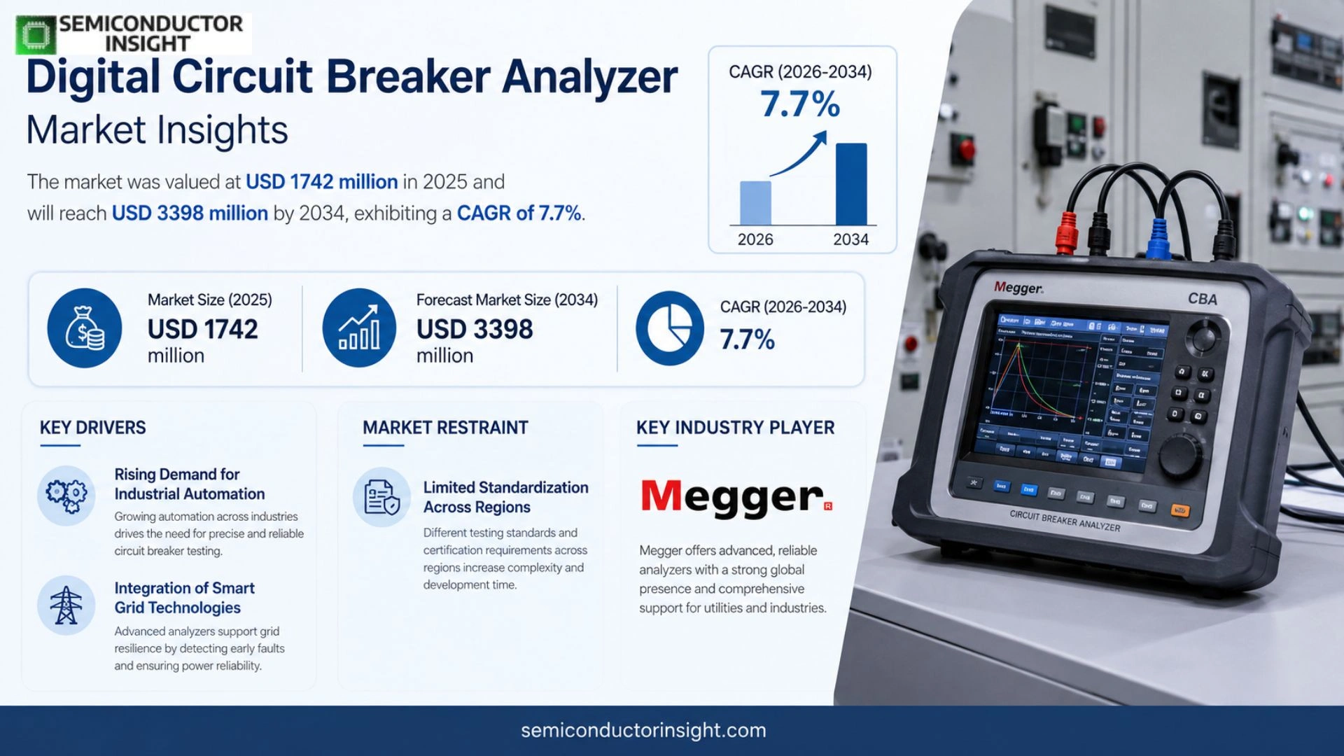 Digital Circuit Breaker Analyzer Market Size 2026