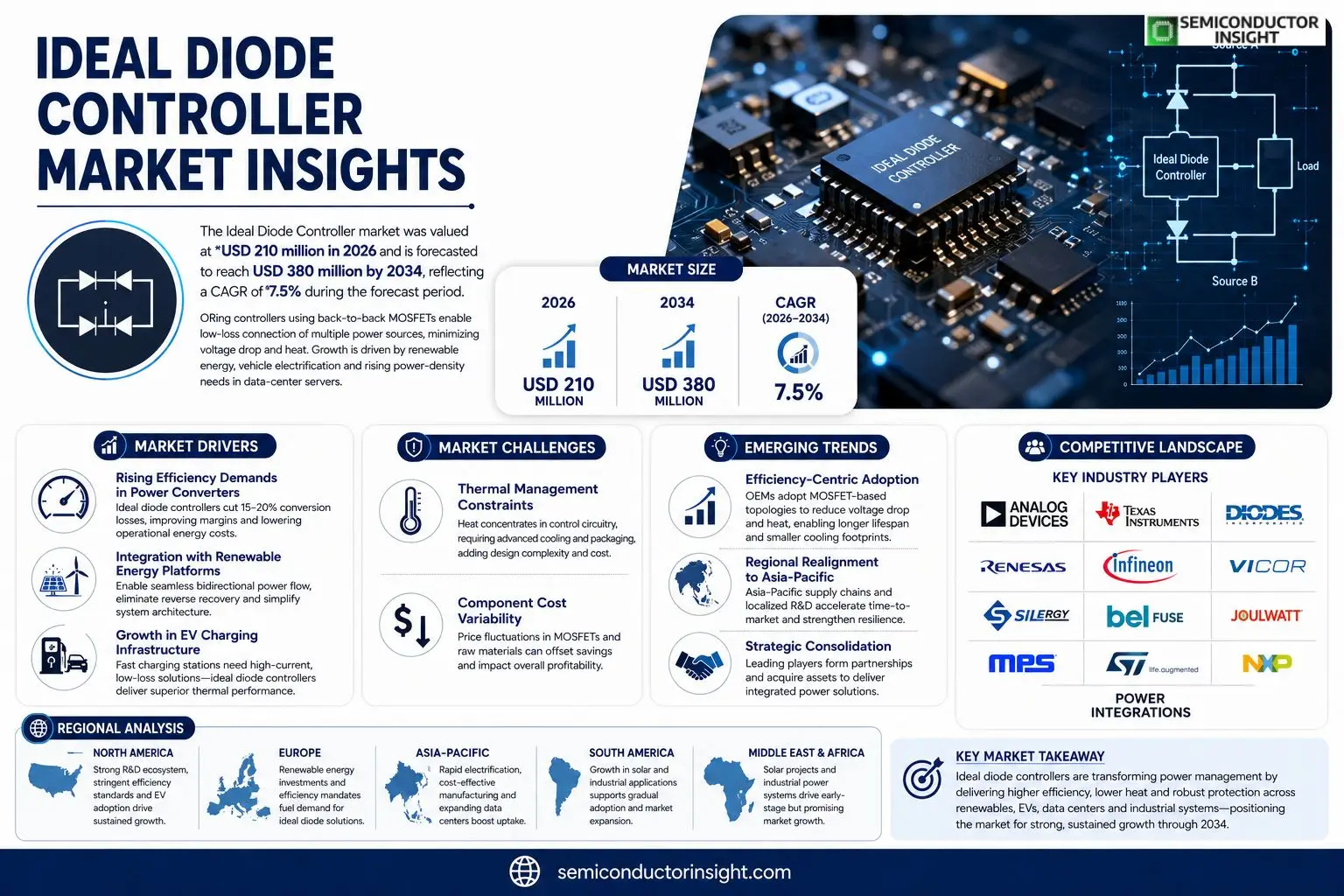 Ideal Diode Controller market