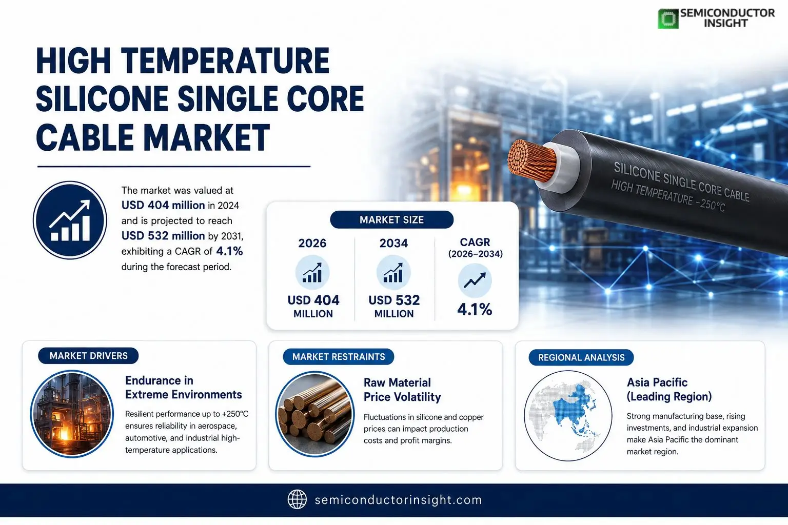 High Temperature Silicone Single Core Cable Market 