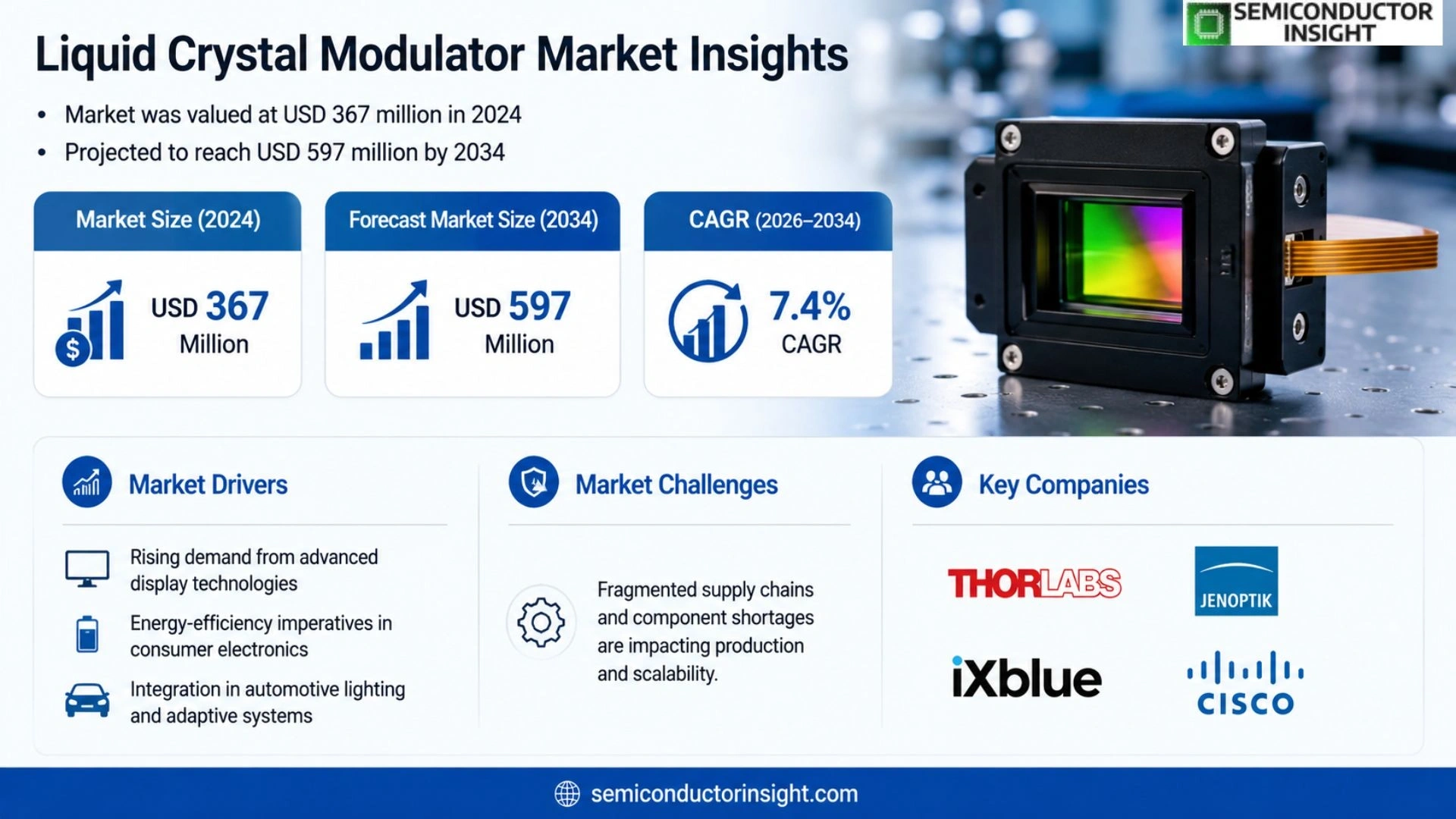 Liquid Crystal Modulator Market Prizing