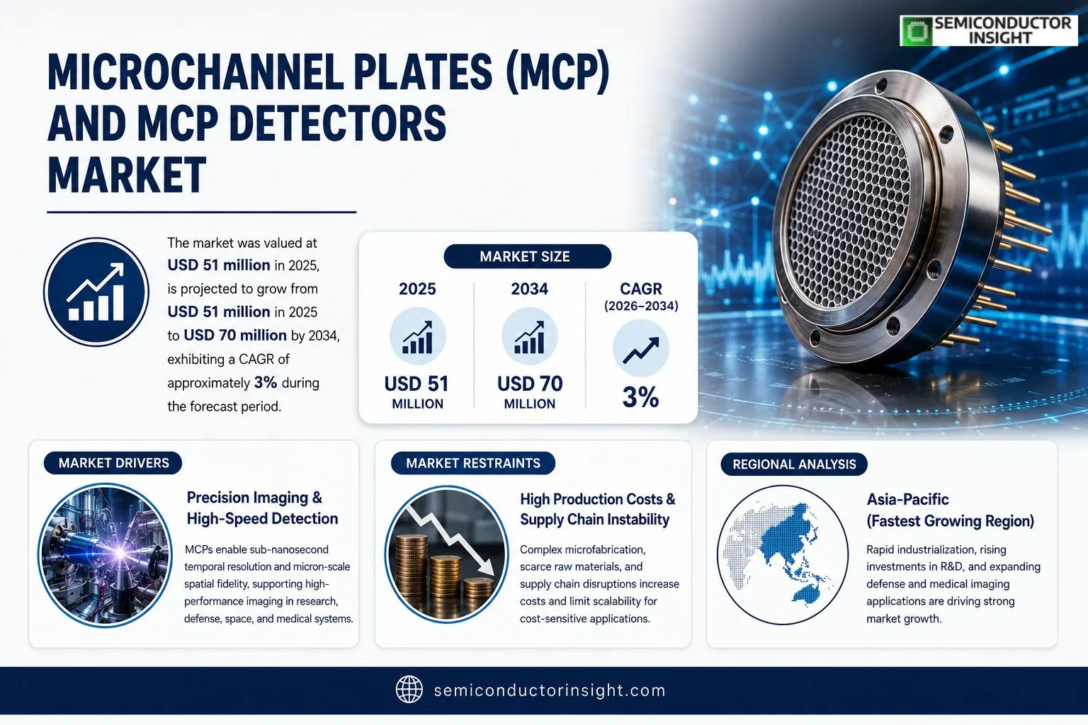 Microchannel Plates (MCP) and MCP Detectors Market 