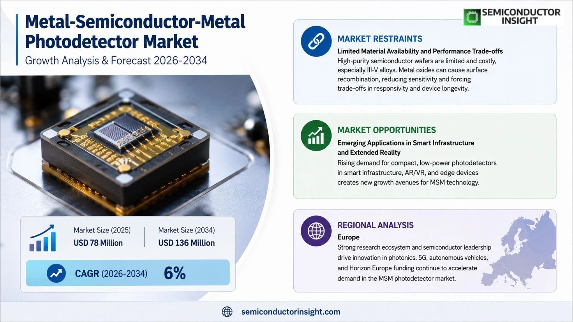 Metal-Semiconductor-Metal Photodetector Market Outlook