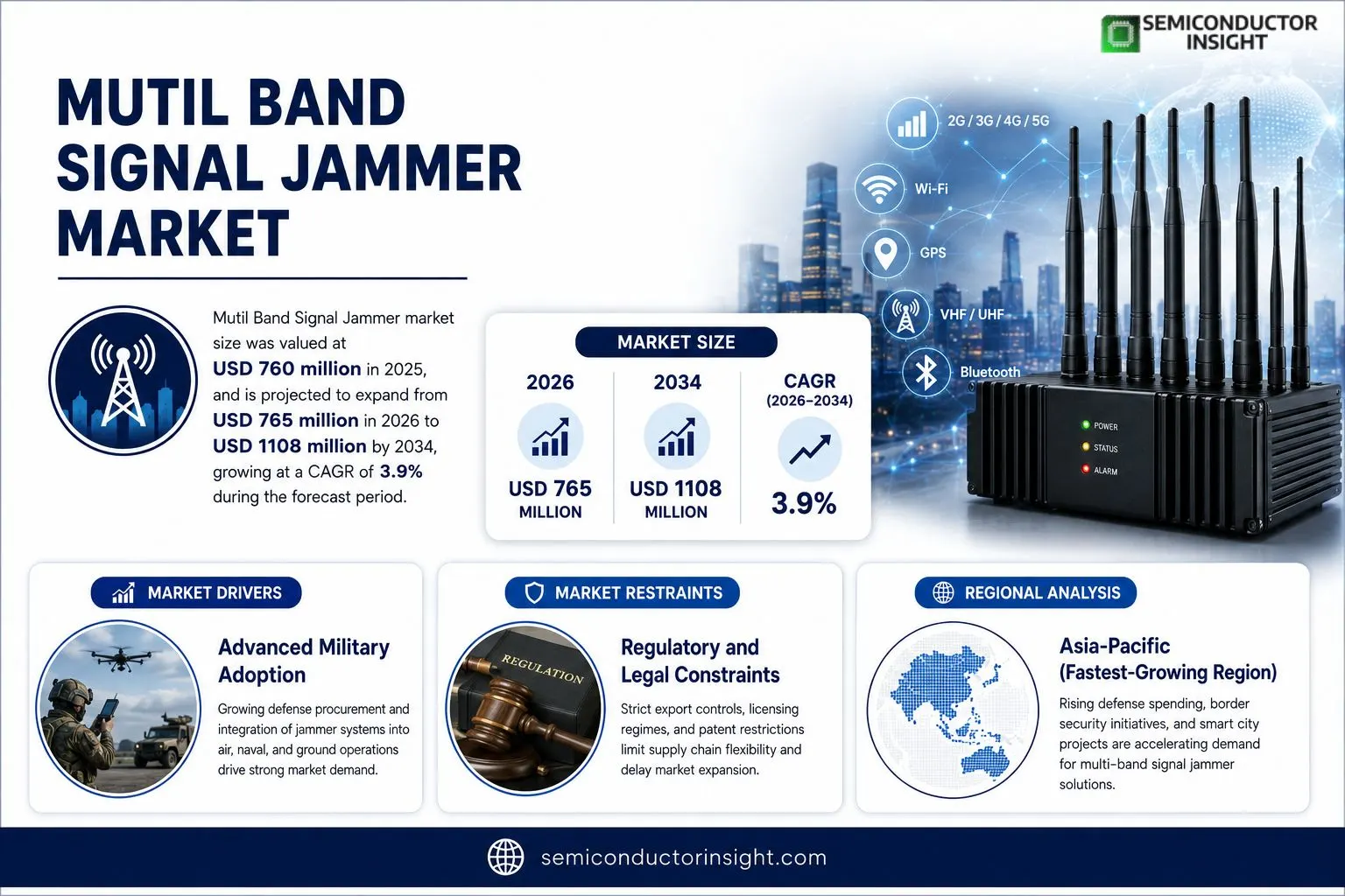 Mutil Band Signal Jammer Market 