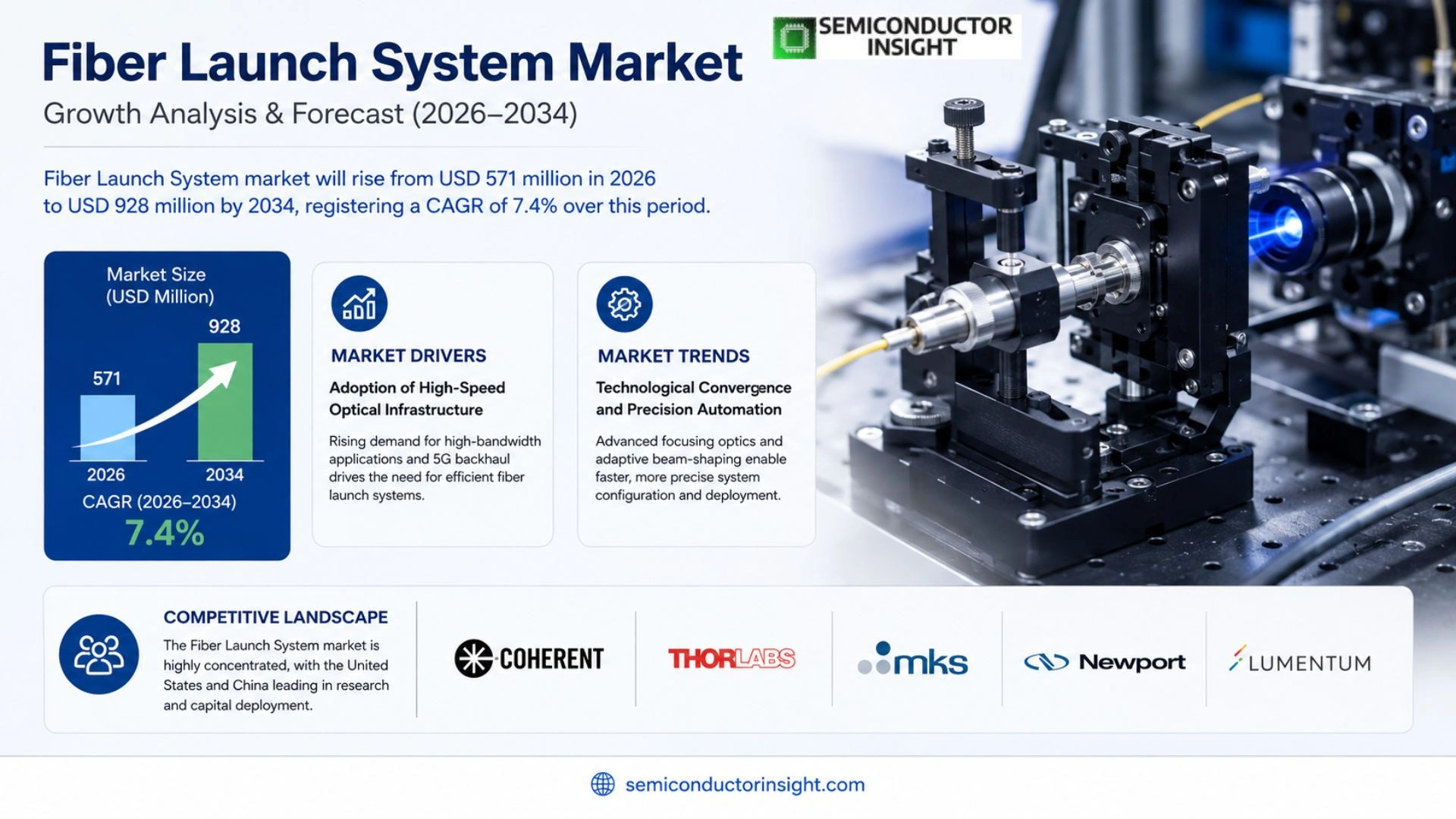 Fiber Launch System Market Growth
