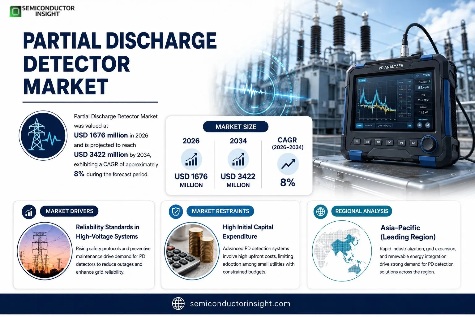 Partial Discharge Detector Market 