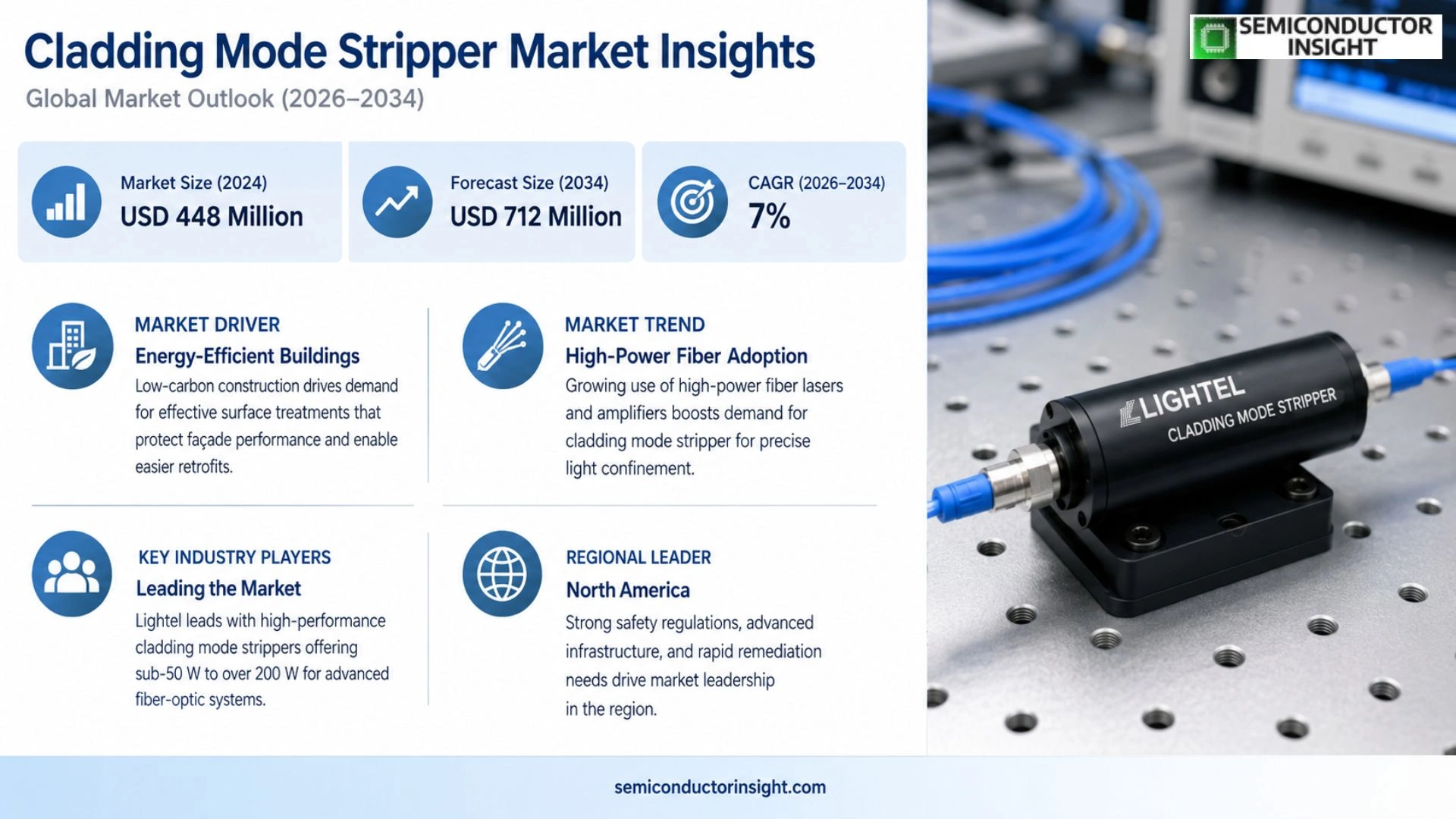 Cladding Mode Stripper Market Analysis