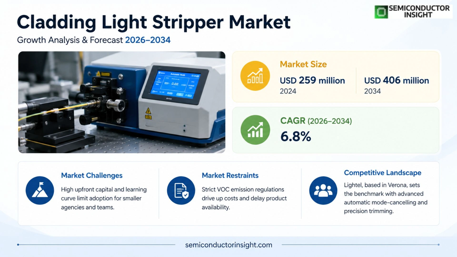 Cladding Light Stripper Market Size 2026