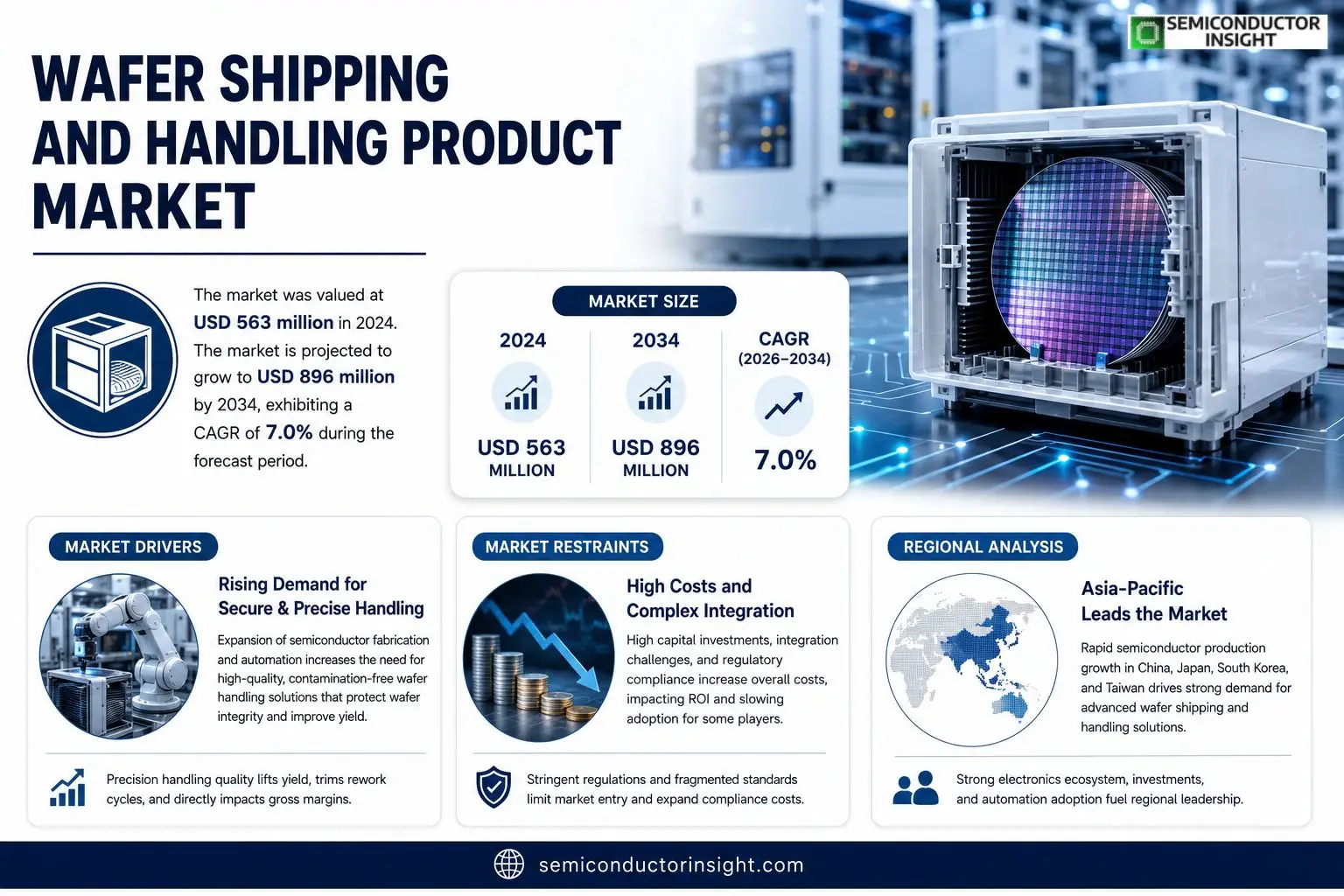 Wafer Shipping and Handling Product market