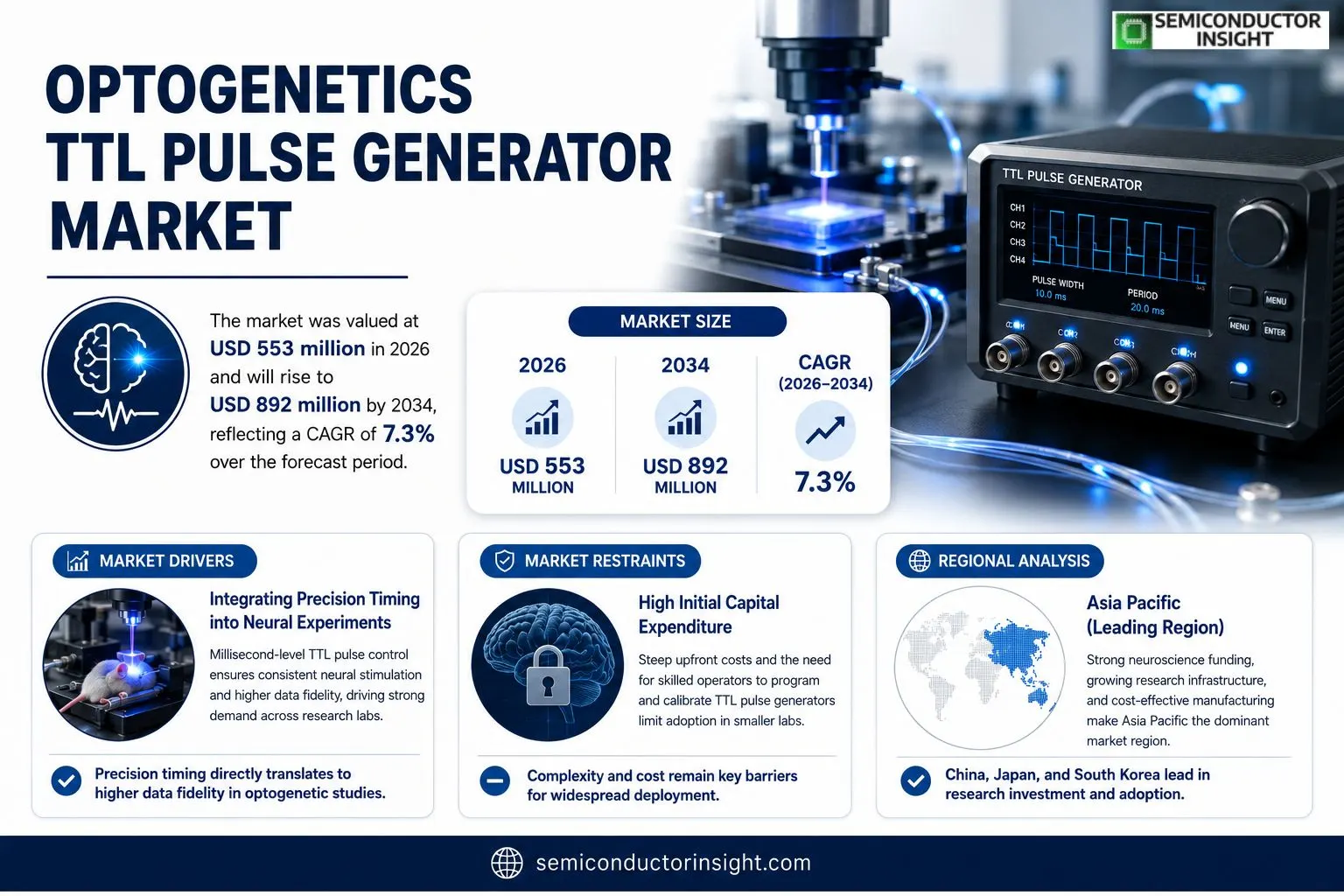 Optogenetics TTL Pulse Generator Market 