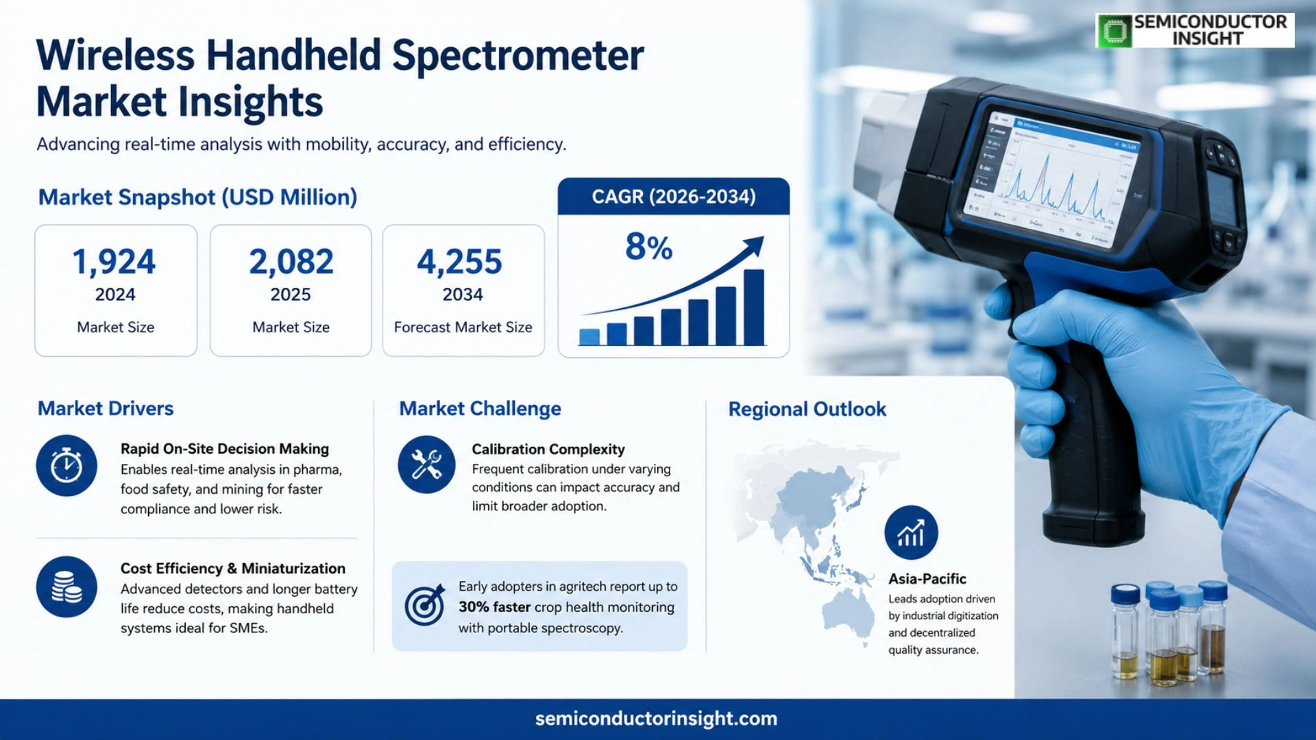 Wireless Handheld Spectrometer Market Size 2026