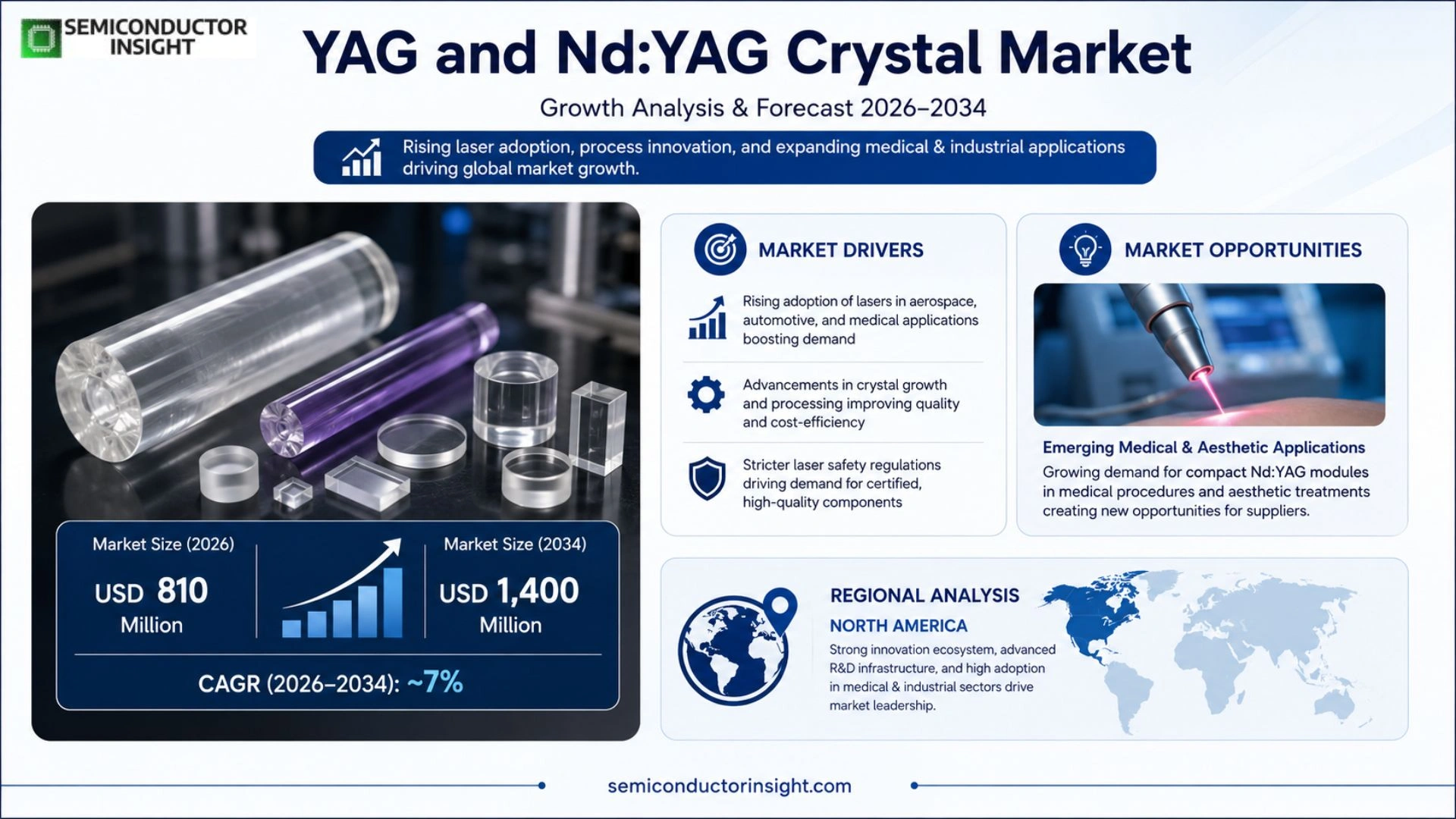 YAG and Nd:YAG Crystal Market Prizing