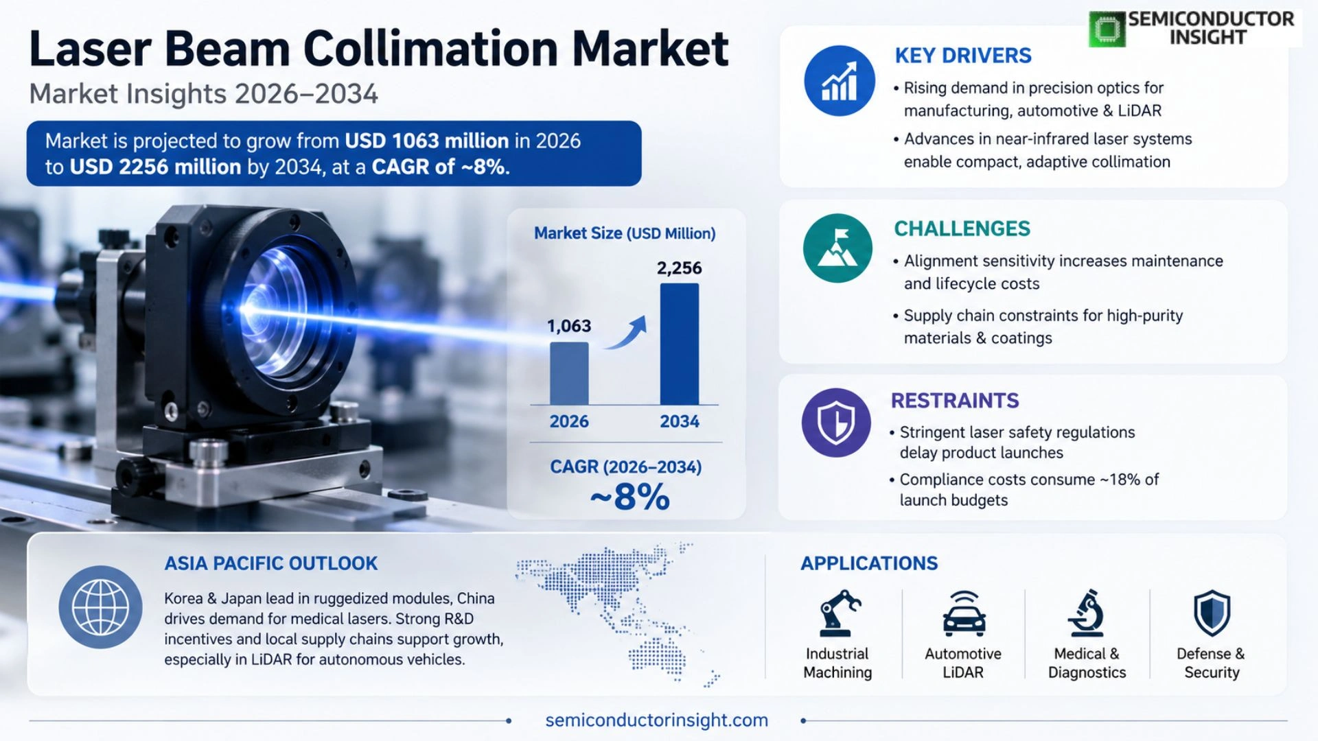 Laser Beam Collimation Market Prizing