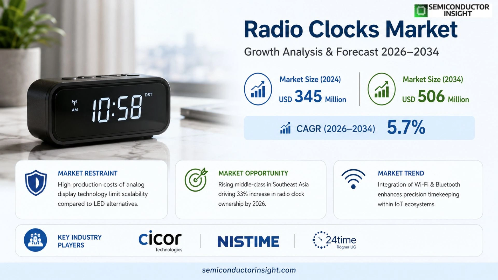 Radio Clocks Market Outlook