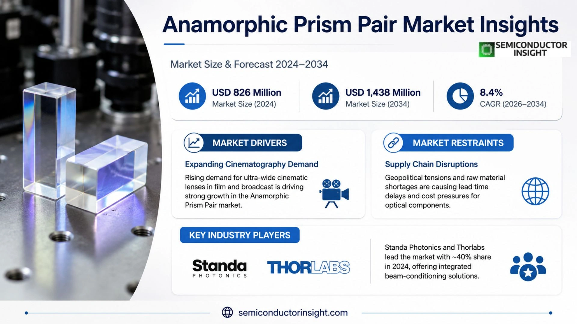 Anamorphic Prism Pair Market Analysis