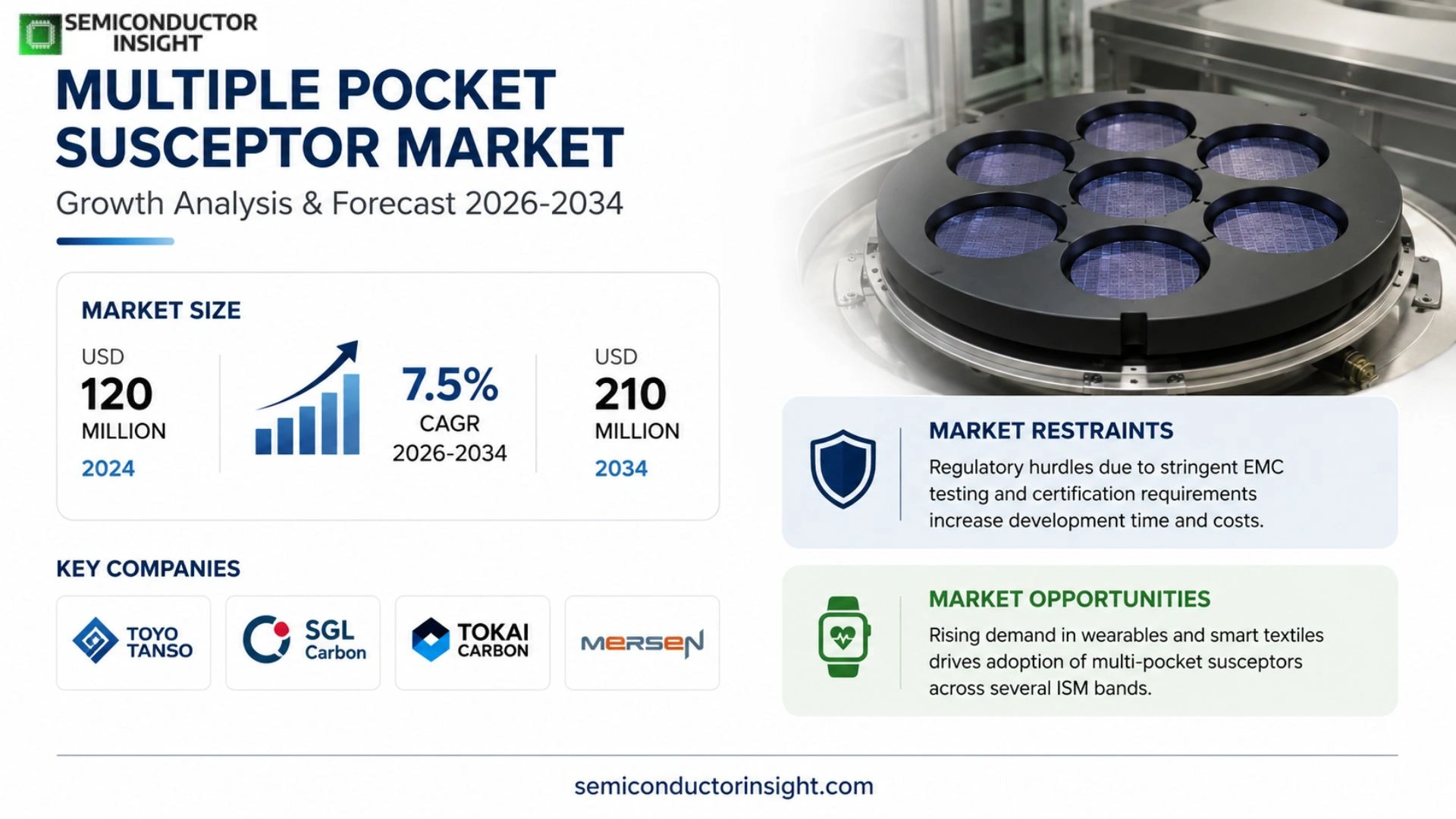 Multiple Pocket Susceptor Market Outlook