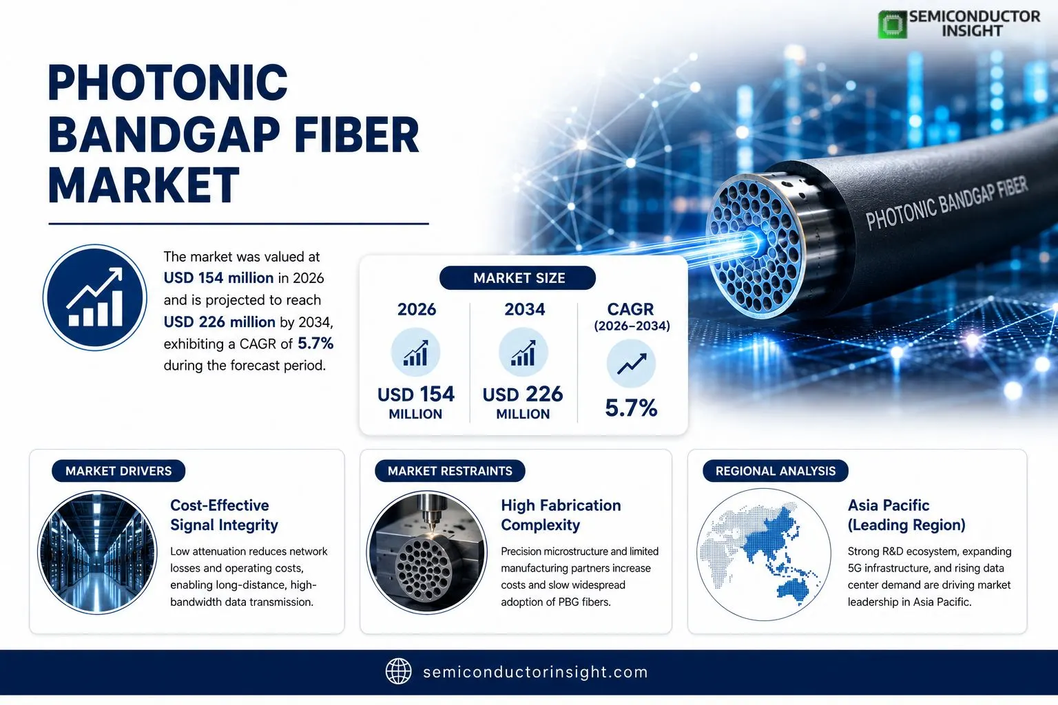Photonic Bandgap Fiber Market
