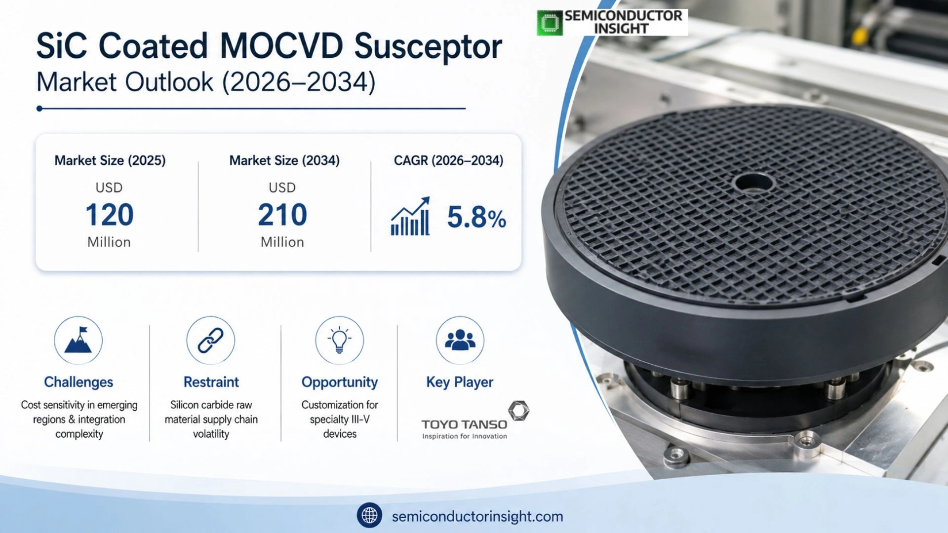 SiC Coated MOCVD Susceptor Market Outlook