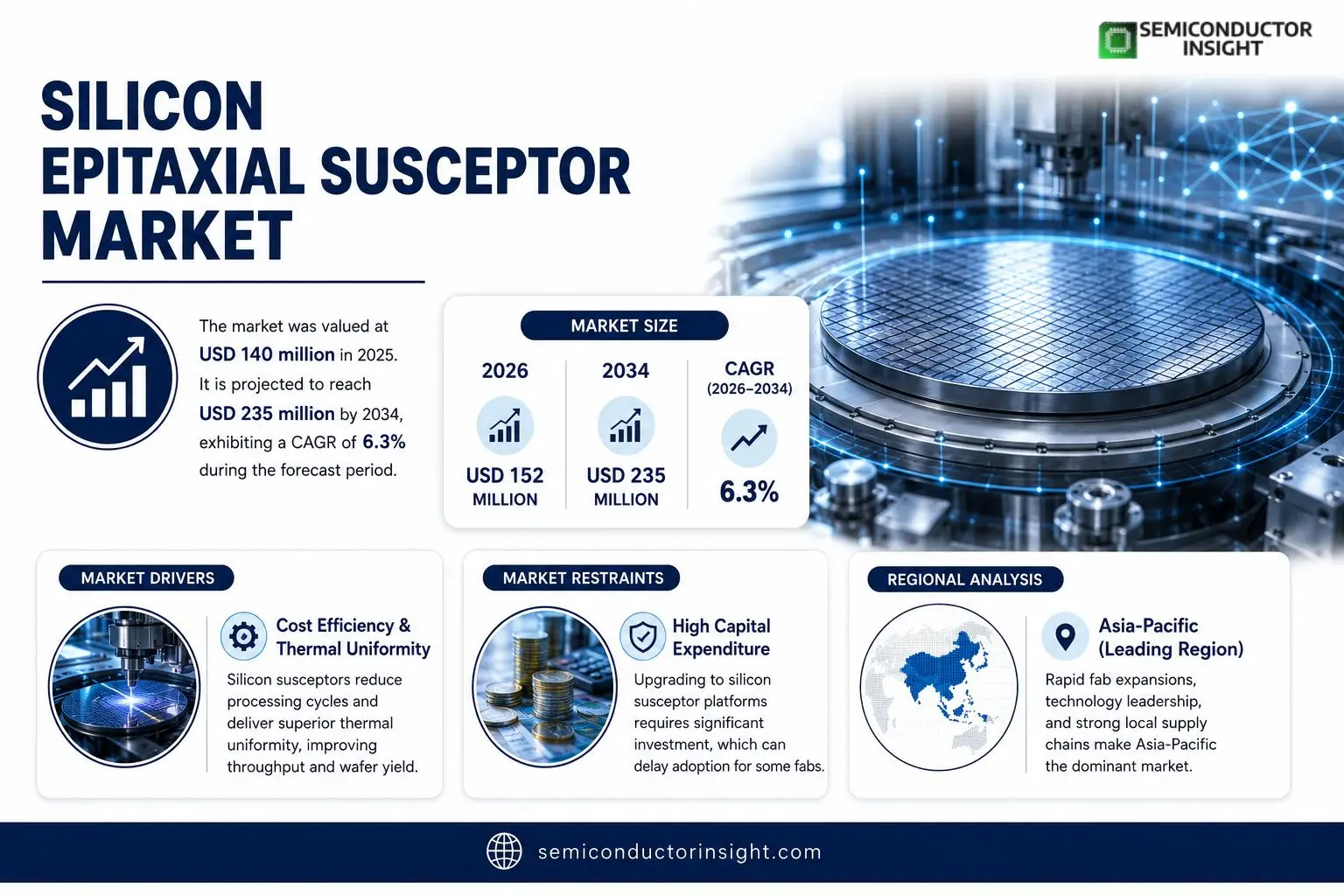 Silicon Epitaxial Susceptor Market