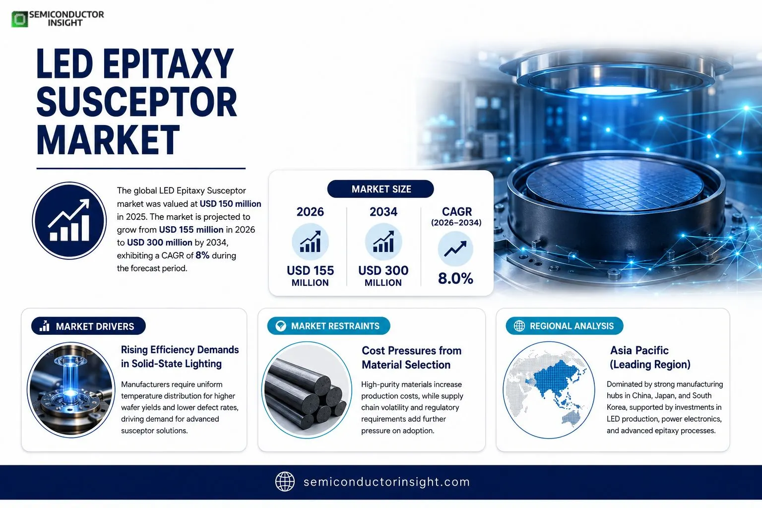 LED Epitaxy Susceptor Market Insights