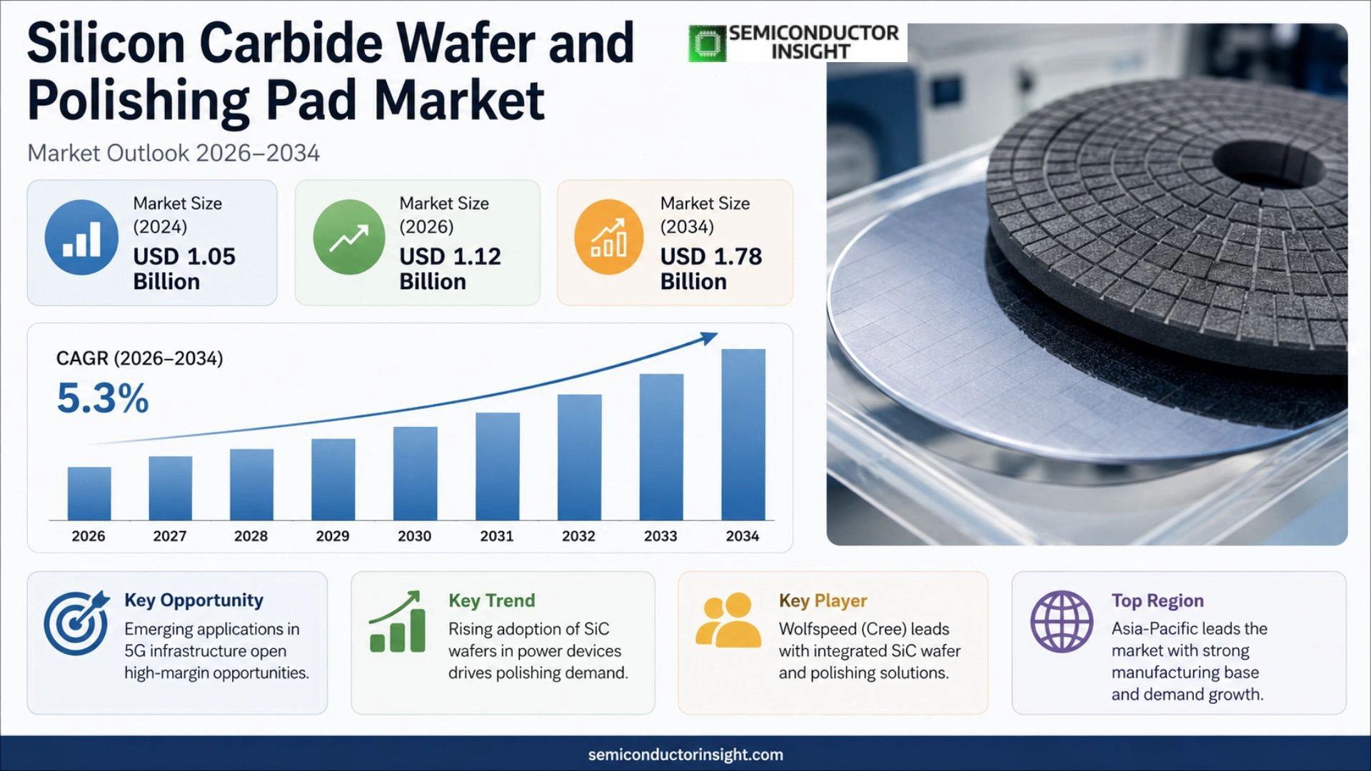 Silicon Carbide Wafer and Polishing Pad Market Growth 2026-2034