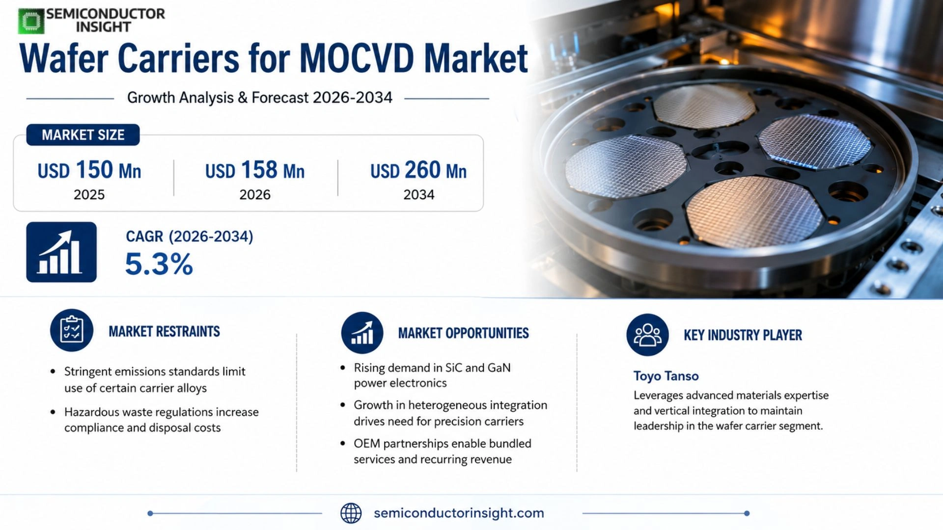 Wafer Carriers for MOCVD Market Outlook