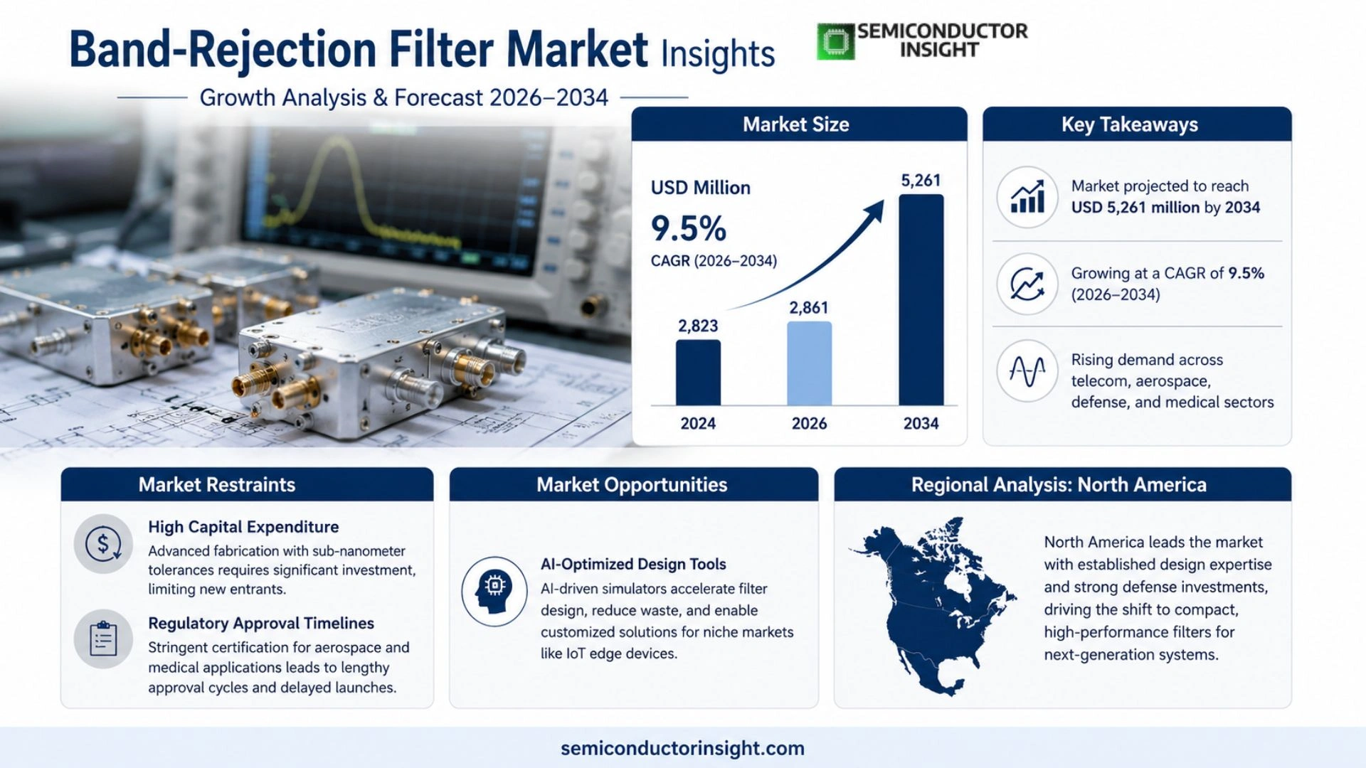 Band-Rejection Filter Market Share