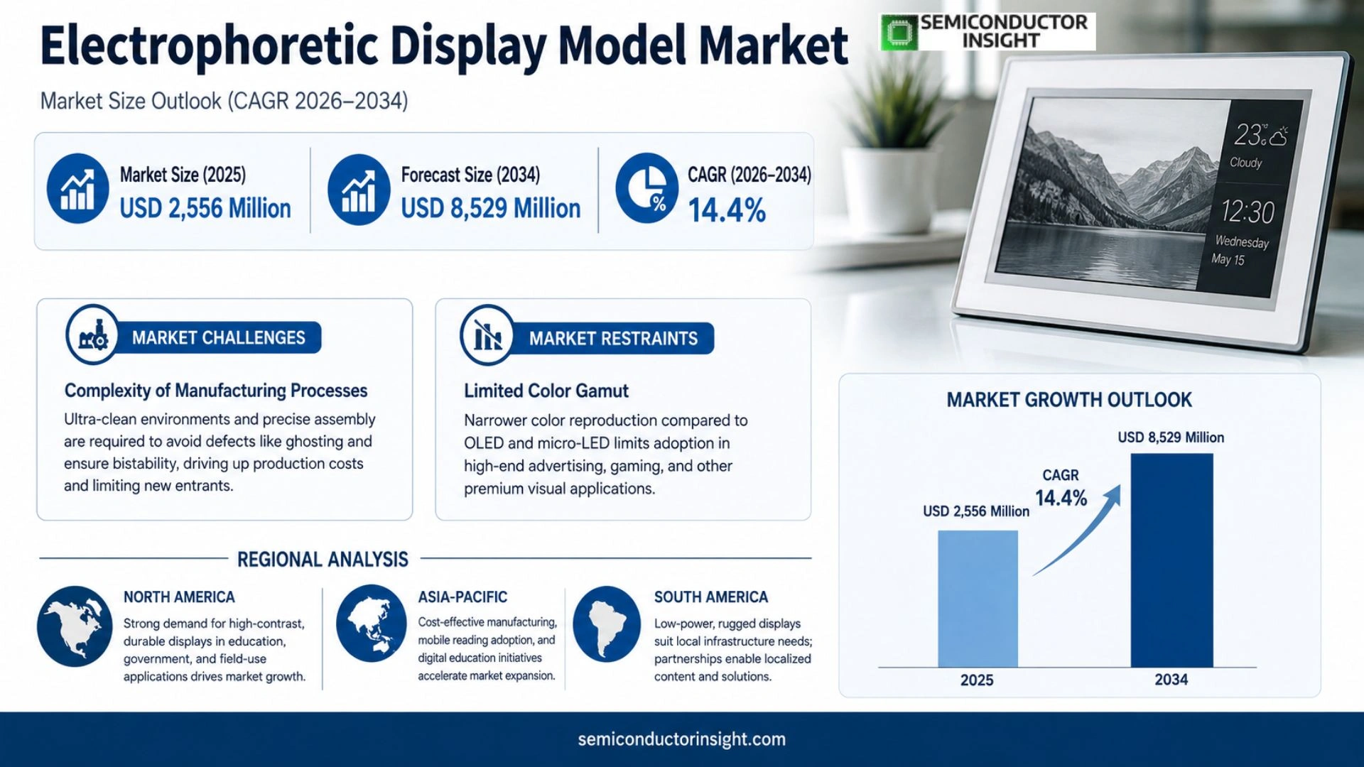 Electrophoretic Display Model Market Trends 