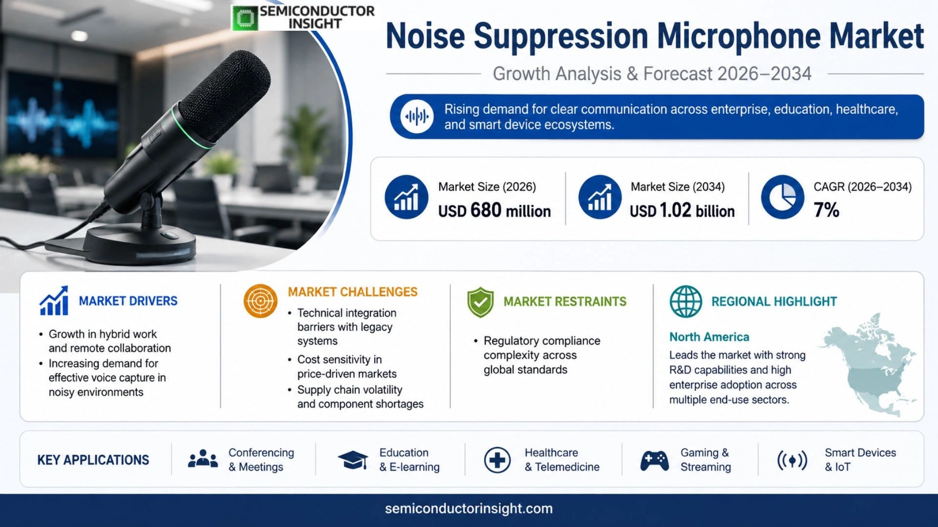 Noise Suppression Microphone Market Share