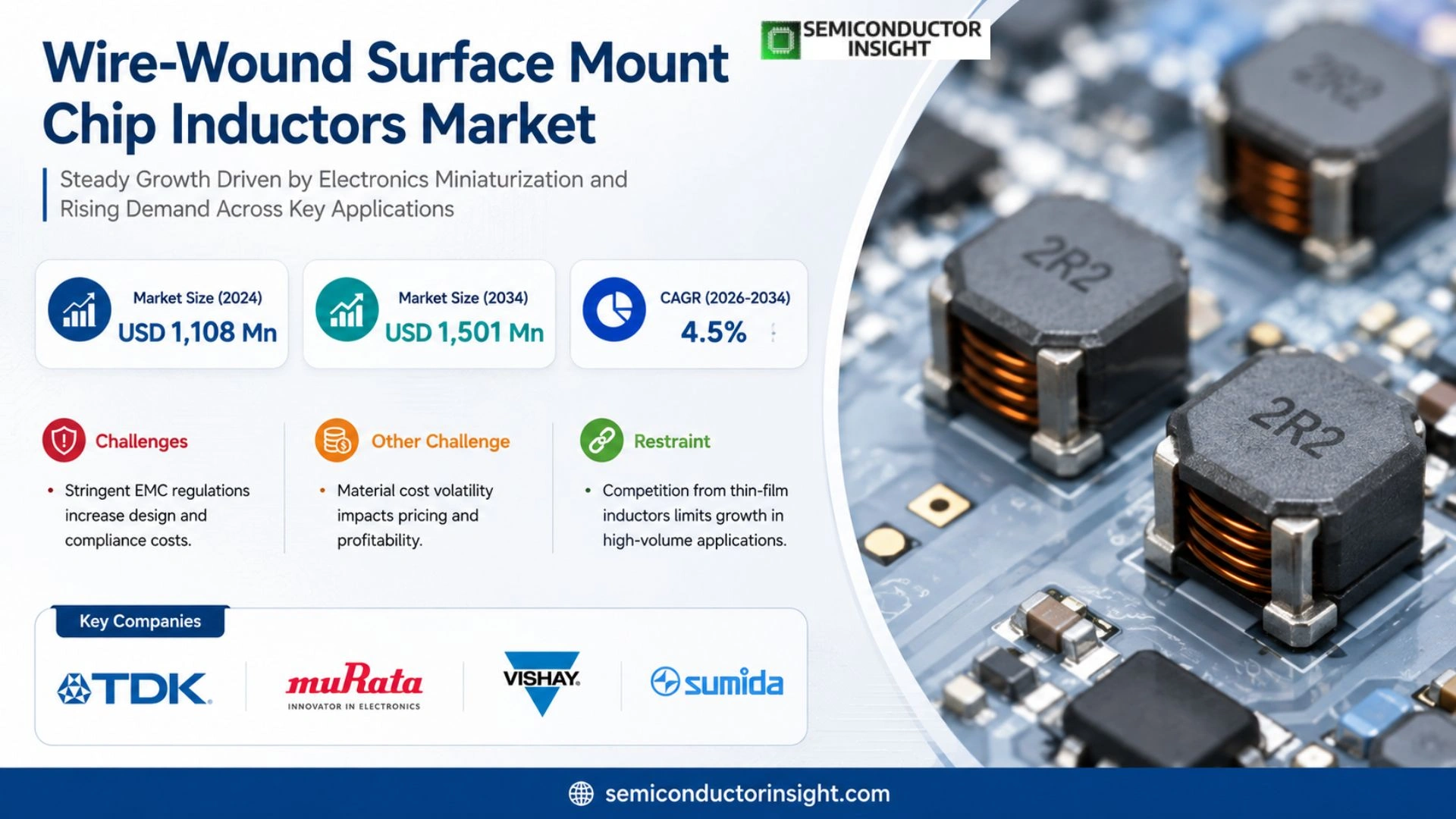 Wire-Wound Surface Mount Chip Inductors Market Outlook